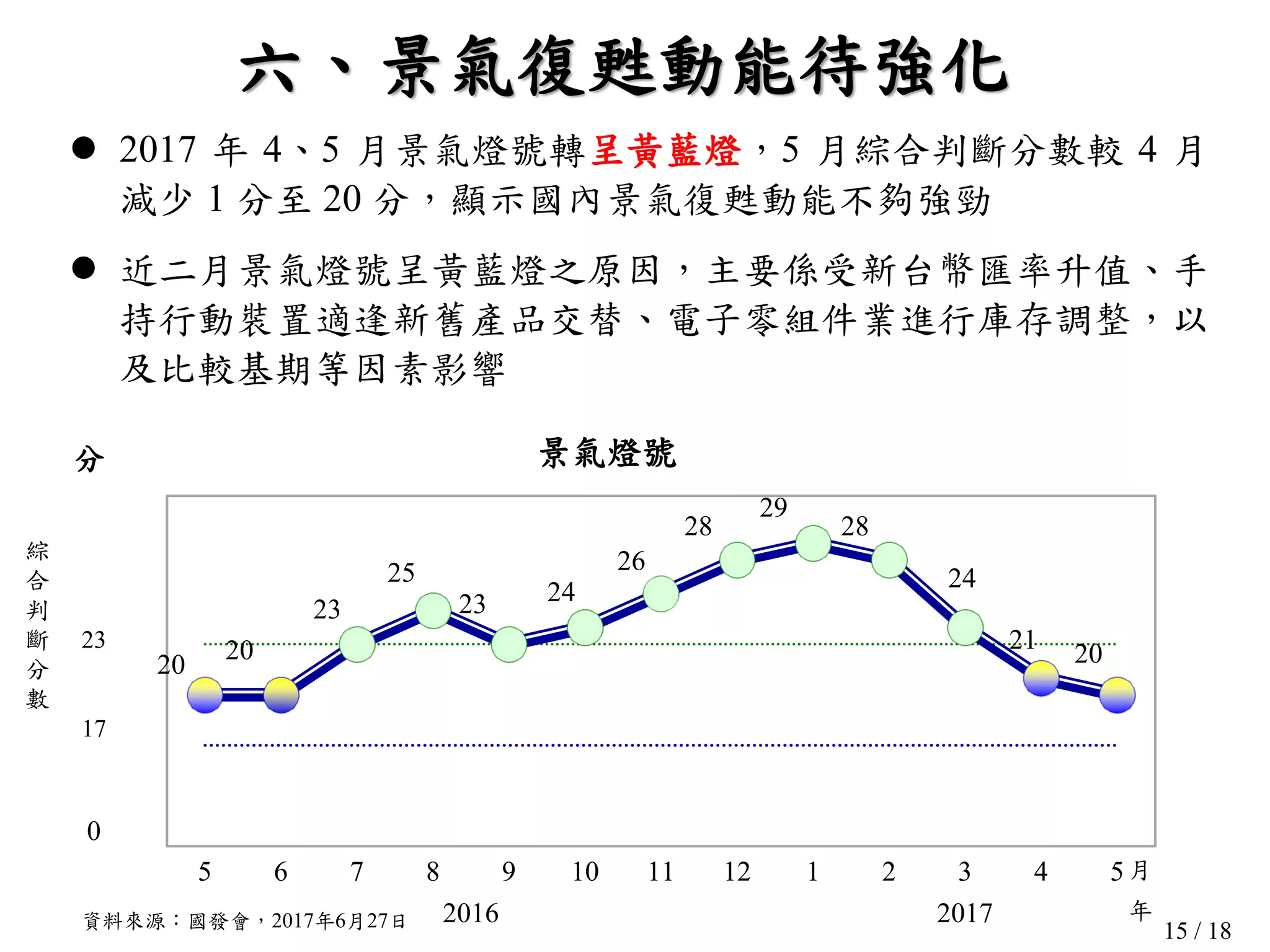 15 / 18
20
20
23
25
23 24
26
28
29
28
24
21 20
11
22
5 6 7 8 9 10 11 12 1 2 3 4 5
2016 2017
分
23
17
0
綜
合
判
斷
分
數
六、景氣復甦動能待強化
 2017 年 4、5 月景氣燈號轉呈黃藍燈，5 月綜合判斷分數較 4 月
減少 1 分至 20 分，顯示國內景氣復甦動能不夠強勁
 近二月景氣燈號呈黃藍燈之原因，主要係受新台幣匯率升值、手
持行動裝置適逢新舊產品交替、電子零組件業進行庫存調整，以
及比較基期等因素影響
資料來源：國發會，2017年6月27日
月
景氣燈號
年
 