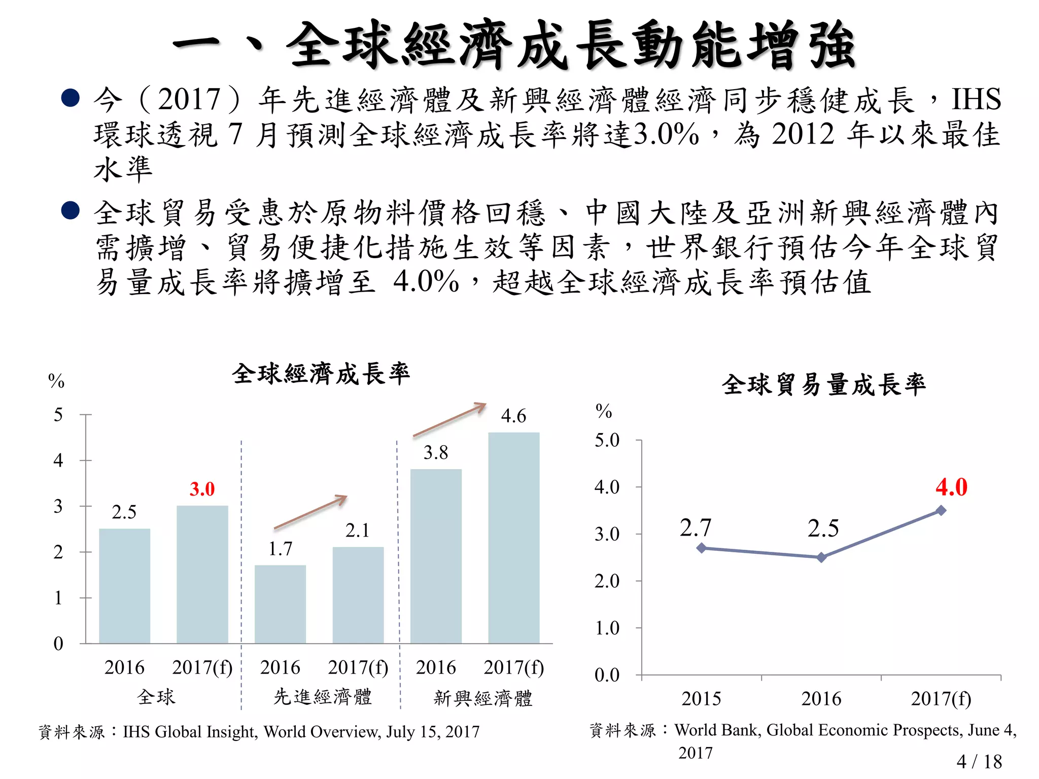 4 / 18
一、全球經濟成長動能增強
 今（2017）年先進經濟體及新興經濟體經濟同步穩健成長，IHS
環球透視 7 月預測全球經濟成長率將達3.0%，為 2012 年以來最佳
水準
 全球貿易受惠於原物料價格回穩、中國大陸及亞洲新興經濟體內
需擴增、貿易便捷化措施生效等因素，世界銀行預估今年全球貿
易量成長率將擴增至 4.0%，超越全球經濟成長率預估值
2.5
3.0
1.7
2.1
3.8
4.6
0
1
2
3
4
5
2016 2017(f) 2016 2017(f) 2016 2017(f)
先進經濟體 新興經濟體
% 全球經濟成長率
全球
資料來源：IHS Global Insight, World Overview, July 15, 2017
2.7 2.5
4.0
0.0
1.0
2.0
3.0
4.0
5.0
2015 2016 2017(f)
%
資料來源：World Bank, Global Economic Prospects, June 4,
2017
全球貿易量成長率
 