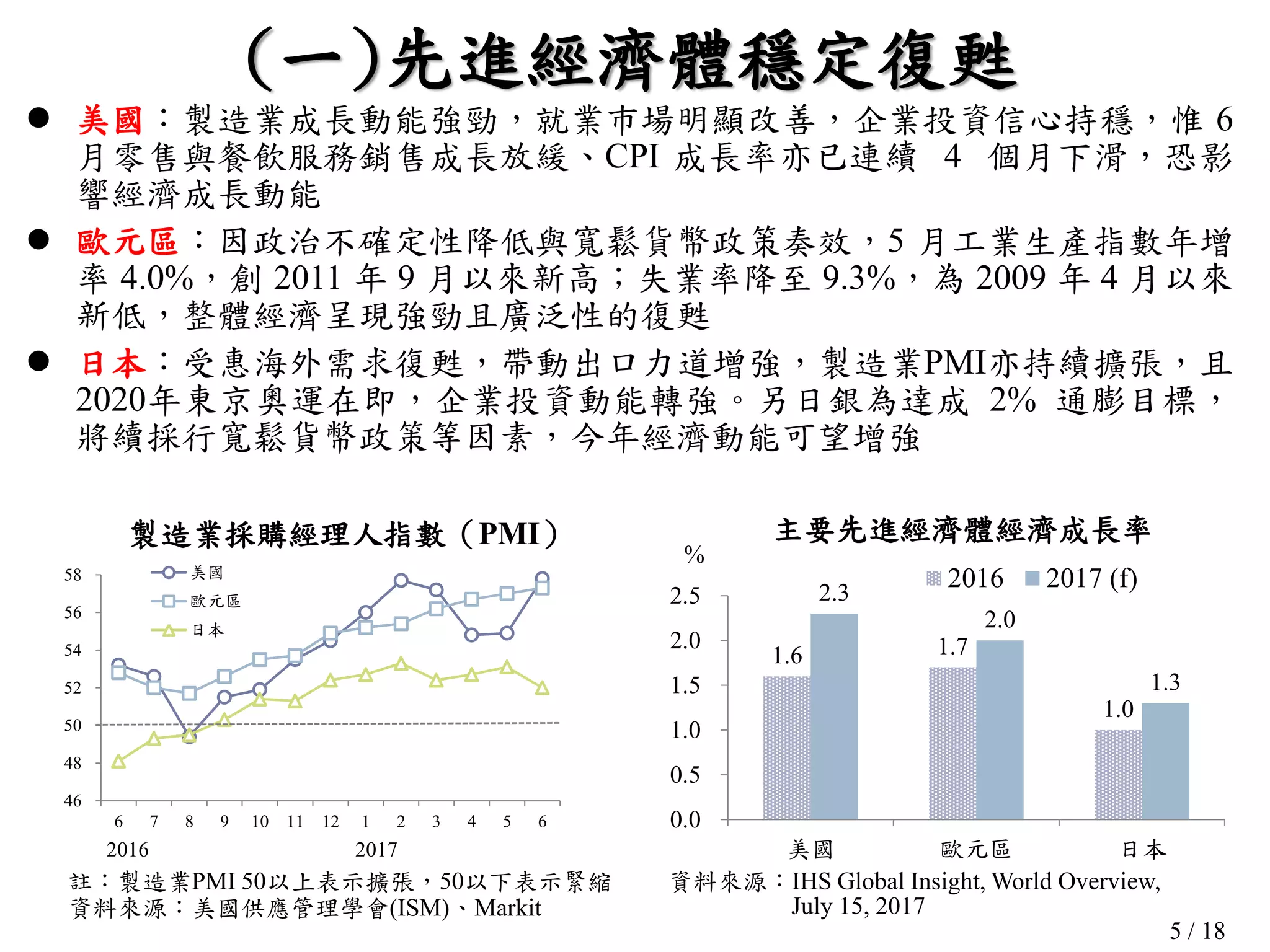5 / 18
(一)先進經濟體穩定復甦
 美國：製造業成長動能強勁，就業巿場明顯改善，企業投資信心持穩，惟 6
月零售與餐飲服務銷售成長放緩、CPI 成長率亦已連續 4 個月下滑，恐影
響經濟成長動能
 歐元區：因政治不確定性降低與寬鬆貨幣政策奏效，5 月工業生產指數年增
率 4.0%，創 2011 年 9 月以來新高；失業率降至 9.3%，為 2009 年 4 月以來
新低，整體經濟呈現強勁且廣泛性的復甦
 日本：受惠海外需求復甦，帶動出口力道增強，製造業PMI亦持續擴張，且
2020年東京奧運在即，企業投資動能轉強。另日銀為達成 2% 通膨目標，
將續採行寬鬆貨幣政策等因素，今年經濟動能可望增強
46
48
50
52
54
56
58
6 7 8 9 10 11 12 1 2 3 4 5 6
美國
歐元區
日本
2016 2017
製造業採購經理人指數（PMI）
註：製造業PMI 50以上表示擴張，50以下表示緊縮
資料來源：美國供應管理學會(ISM)、Markit
1.6 1.7
1.0
2.3
2.0
1.3
0.0
0.5
1.0
1.5
2.0
2.5
美國 歐元區 日本
2016 2017 (f)
主要先進經濟體經濟成長率
%
資料來源：IHS Global Insight, World Overview,
July 15, 2017
 