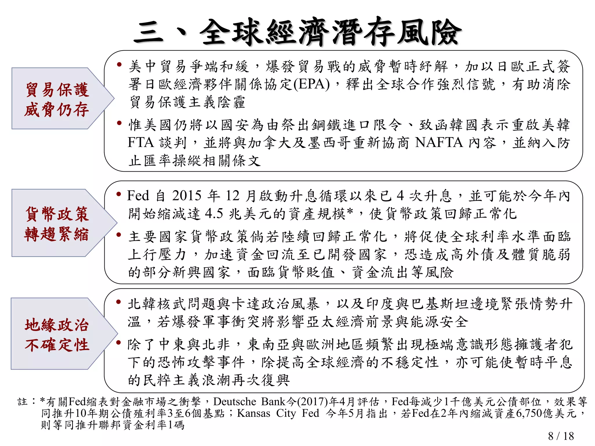 8 / 18
三、全球經濟潛存風險
• 美中貿易爭端和緩，爆發貿易戰的威脅暫時紓解，加以日歐正式簽
署日歐經濟夥伴關係協定(EPA)，釋出全球合作強烈信號，有助消除
貿易保護主義陰霾
• 惟美國仍將以國安為由祭出鋼鐵進口限令、致函韓國表示重啟美韓
FTA 談判，並將與加拿大及墨西哥重新協商 NAFTA 內容，並納入防
止匯率操縱相關條文
貿易保護
威脅仍存
• 北韓核武問題與卡達政治風暴，以及印度與巴基斯坦邊境緊張情勢升
溫，若爆發軍事衝突將影響亞太經濟前景與能源安全
• 除了中東與北非，東南亞與歐洲地區頻繁出現極端意識形態擁護者犯
下的恐怖攻擊事件，除提高全球經濟的不穩定性，亦可能使暫時平息
的民粹主義浪潮再次復興
地緣政治
不確定性
• Fed 自 2015 年 12 月啟動升息循環以來已 4 次升息，並可能於今年內
開始縮減達 4.5 兆美元的資產規模*，使貨幣政策回歸正常化
• 主要國家貨幣政策倘若陸續回歸正常化，將促使全球利率水準面臨
上行壓力，加速資金回流至已開發國家，恐造成高外債及體質脆弱
的部分新興國家，面臨貨幣貶值、資金流出等風險
貨幣政策
轉趨緊縮
註：*有關Fed縮表對金融市場之衝撃，Deutsche Bank今(2017)年4月評估，Fed每減少1千億美元公債部位，效果等
同推升10年期公債殖利率3至6個基點；Kansas City Fed 今年5月指出，若Fed在2年內縮減資產6,750億美元，
則等同推升聯邦資金利率1碼
 