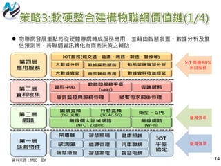 物聯網發展重點將從硬體聯網轉成服務應用，並藉由智慧裝置、數據分析及推
估預測等，將聯網資訊轉化為商業決策之輔助
IoT 商機 80%
來自服務
臺灣強項
資料來源：MIC、IEK
臺灣強項
14
策略3:軟硬整合建構物聯網價值鏈(1/4)
 