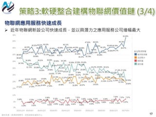 17
策略3:軟硬整合建構物聯網價值鏈 (3/4)
物聯網應用服務快速成長
 近年物聯網新設公司快速成長，並以具潛力之應用服務公司增幅最大
資料來源：經濟部商業司、財政部財政資訊中心
 