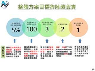 整體方案目標將陸續落實
20
物聯網產值
佔全球經濟規模
5%
新創事業成功
或研發中心數
100
成立國際級系統
整合公司數
3
在臺灣投資數
2
建立虛擬教學
學院數
1
物聯網產業虛擬
教學平台預計將
於今年第四季上
線，後續並將逐
步擴充內容
持續促成國內外企
業投資，並推廣示
範應用，以帶動物
聯網產業發展，加
快產值成長速度
國內新創能量已
顯著擴大，後續
將提供資金媒合、
投資、國際鏈結
服務等資源，協
助新創團隊成長
微軟、高通已分別
在台成立創新中心
及科技實驗室，近
期即將與思科簽訂
MOU
積 極 推 動 智 慧
城 市 示 範 場 域
驗 證 ， 提 出 系
統 解 決 方 案 ，
帶 動 海 外 輸 出
商機
推
動
作
法
 
