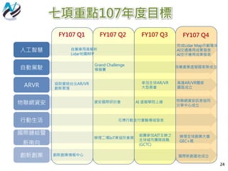 七項重點107年度目標
24
人工智慧
自動駕駛
ARVR
物聯網資安
行動生活
國際鏈結暨
新南向
創新創業
FY107 Q1 FY107 Q2 FY107 Q3 FY107 Q4
完成Lidar Map示範場域
AI交通應用成果發表
AI空汙應用成果發表
AI 虛擬學院上線資安國際研討會
Grand Challenge
模擬賽
自駕產業虛擬國家隊成立
協助營造台北AR/VR
創新聚落
高雄AR/VR體感
園區成立
花博行動支付實驗場域發表
辦理二場IoT東協形象展
組團參加AIT主辦之
全球城市團隊挑戰
(GCTC)
國際新創基地成立創新創業情報中心
自駕車用高解析
Lidar地圖RFP
物聯網資安訊息協同
分享中心成立
辦理全球創業大會
GEC+展
參加全球AR/VR
大型展會
 