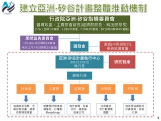行政院亞洲∙矽谷指導委員會
督導政委、主責部會首長(經濟部部長、科技部部長)
(106.1.18第1次會議；5.2第2次會議；7.20第3次會議；10.19將召開第4次會議)
民間諮詢委員會
(於106.6.28召開第1次會議
預計12月下旬召開第2次會議)
副執行長
研究智庫
技術長 人資長 投資長 法制長 行政長
協調技術發展、示
範研發計畫、國家
長期領域規劃
軟體及跨領域虛
擬學院、台灣創
新roadmap
海外宣傳、投資
合作、國家級
投資公司
法律會計
及行動環境
建置
檢視及協調政府
計畫預算、政策
行銷
亞洲∙矽谷計畫執行中心
(105.12.25成立)
執行長
產官(中央與地方)
學研協調會議
國發會
5
建立亞洲∙矽谷計畫整體推動機制
 