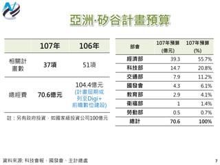 7
亞洲∙矽谷計畫預算
資料來源: 科技會報、國發會、主計總處
107年 106年
相關計
畫數
37項 51項
總經費 70.6億元
104.4億元
(計畫屆期或
列至Digi+
前瞻數位建設)
部會
107年預算
(億元)
107年預算
(%)
經濟部 39.3 55.7%
科技部 14.7 20.8%
交通部 7.9 11.2%
國發會 4.3 6.1%
教育部 2.9 4.1%
衛福部 1 1.4%
勞動部 0.5 0.7%
總計 70.6 100%
註：另有政府投資，如國家級投資公司100億元
 