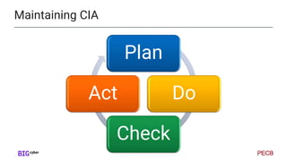 CIA Triad in Data Governance, Information Security, and Privacy: Its Role and Importance Slide 20