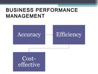 BUSINESS PERFORMANCE
MANAGEMENT
 
