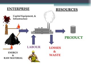 PRODUCT
LABOUR
ENERGY
&
RAW MATERIAL
Capital Equipment, &
Infrastructure
LOSSES
&
WASTE
RESOURCESRESOURCESENTERPRISE
 