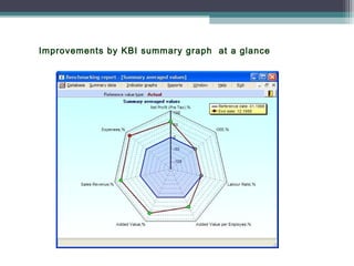 Improvements by KBI summary graph at a glance
 
