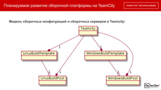 Планируемое развитие сборочной платформы на TeamCity
Модель сборочных конфигураций и сборочных серверов в Teamcity:
 