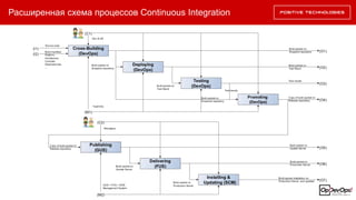 Расширенная схема процессов Continuous Integration
 