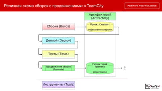 Релизная схема сборок с продвижениями в TeamCity
 