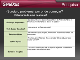 Pesquisa Surgiu o problema, por onde começar? Estruturando uma pesquisa! Qual o tipo de problema? Dúvida ou Recurso Desconhecido? Erro de Ambiente? Erro de  Desenvolvimento? Erro de Banco de Dados? Onde Buscar Soluções? Internamente ou Externamente? Estruturar Idéias! Reunião de Equipe, Papéis, Brainstorm, Incentivar o debate e a criatividade. Definir Papéis! Arquiteto, Líder Técnico, Desenvolvedor Sênior. (Cuidar para manter um CVP) Banco de Soluções! Utilizar documentação, wiki da equipe, organizar e disseminar  soluções encontradas/utilizadas. 