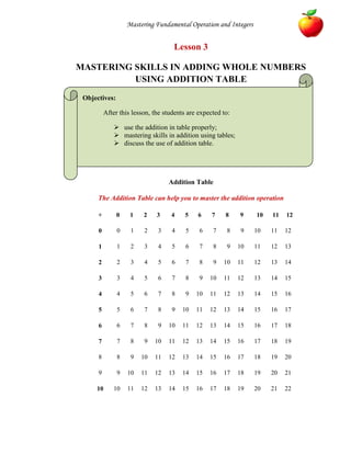 Lesson 3 <br />MASTERING SKILLS IN ADDING WHOLE NUMBERS USING ADDITION TABLE<br />Objectives: <br />After this lesson, the students are expected to:<br />use the addition in table properly;<br />mastering skills in addition using tables;<br />discuss the use of addition table.<br />Addition Table<br />The Addition Table can help you to master the addition operation<br />+     0     1     2    3     4     5    6    7    8     9   10 11 12001234567891011121123456789101112132234567891011121314334567891011121314154456789101112131415165567891011121314151617667891011121314151617187789101112131415161718198891011121314151617181920991011121314151617181920211010111213141516171819202122How to useExample: 3 + 5Go down to the quot;
3quot;
 row then along to the quot;
5quot;
 column,and there is your answer! quot;
8quot;
 +12345671234567823456789345678910456789101156789101112<br /> <br /> <br />-6799006788526You could also go down to quot;
5quot;
and along to quot;
3quot;
, or along to quot;
3quot;
 and down to quot;
5quot;
to get your answer. +12345671234567823456789345678910456789101156789101112<br />-457200-369059WORKSHEET NO. 3<br />NAME: ___________________________________DATE: _____________ <br />YEAR & SECTION: ________________________RATING: ___________<br />,[object Object],4582632297047<br />,[object Object]