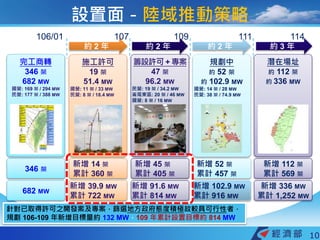 約 2 年
潛在場址
約 112 架
約 336 MW
完工商轉
346 架
682 MW
國營: 169 架 / 294 MW
民營: 177 架 / 388 MW
施工許可
19 架
51.4 MW
國營: 11 架 / 33 MW
民營: 8 架 / 18.4 MW
籌設許可 + 專案
47 架
96.2 MW
民營: 19 架 / 34.2 MW
崙尾東區: 20 架 / 46 MW
國營: 8 架 / 16 MW
規劃中
約 52 架
約 102.9 MW
國營: 14 架 / 28 MW
民營: 38 架 / 74.9 MW
346 架
新增 14 架
累計 360 架
新增 45 架
累計 405 架
新增 52 架
累計 457 架
新增 112 架
累計 569 架
682 MW
新增 39.9 MW
累計 722 MW
新增 91.6 MW
累計 814 MW
新增 102.9 MW
累計 916 MW
新增 336 MW
累計 1,252 MW
106/01 107 109
針對已取得許可之開發案及專案，篩選地方政府態度積極故較具可行性者，
規劃 106-109 年新增目標量約 132 MW，109 年累計設置目標約 814 MW
111 114
約 2 年 約 2 年 約 3 年
設置面－陸域推動策略
10
 