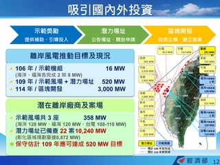 示範獎勵
提供補助、引導投入
潛力場址
公告場址、開放申請
區塊開發
政府主導、建立產業
吸引國內外投資
離岸風電推動目標及現況
◢ 106 年 / 示範機組 16 MW
(海洋、福海各完成 2 架 8 MW)
◢ 109 年 / 示範風場 + 潛力場址 520 MW
◢ 114 年 / 區塊開發 3,000 MW
潛在離岸廠商及案場
◢ 示範風場共 3 座 358 MW
(海洋 128 MW、福海 120 MW、台電 108-110 MW)
◢ 潛力場址已備查 22 案10,240 MW
(彰化區域規劃量達8,872 MW)
 保守估計 109 年應可達成 520 MW 目標
12
福海示範機組
2 架
中能
450 MW
海洋示範機組
2 架
麗威
251 MW
丹能
2,424 MW
福海示範風場
120 MW
海洋示範風場
128 MW
台電示範風場
110 MW
潛力場址 示範獎勵
預計 109 年前完成
預計 115 年前完成
築能
152 MW
宇騰
232 MW
允能
632 MW
竹風
410 MW
海鼎
1,962 MW
海龍
1,080 MW
彰芳
475 MW
福芳
500 MW
台電
812 MW
海能
555 MW
西島
305 MW
 