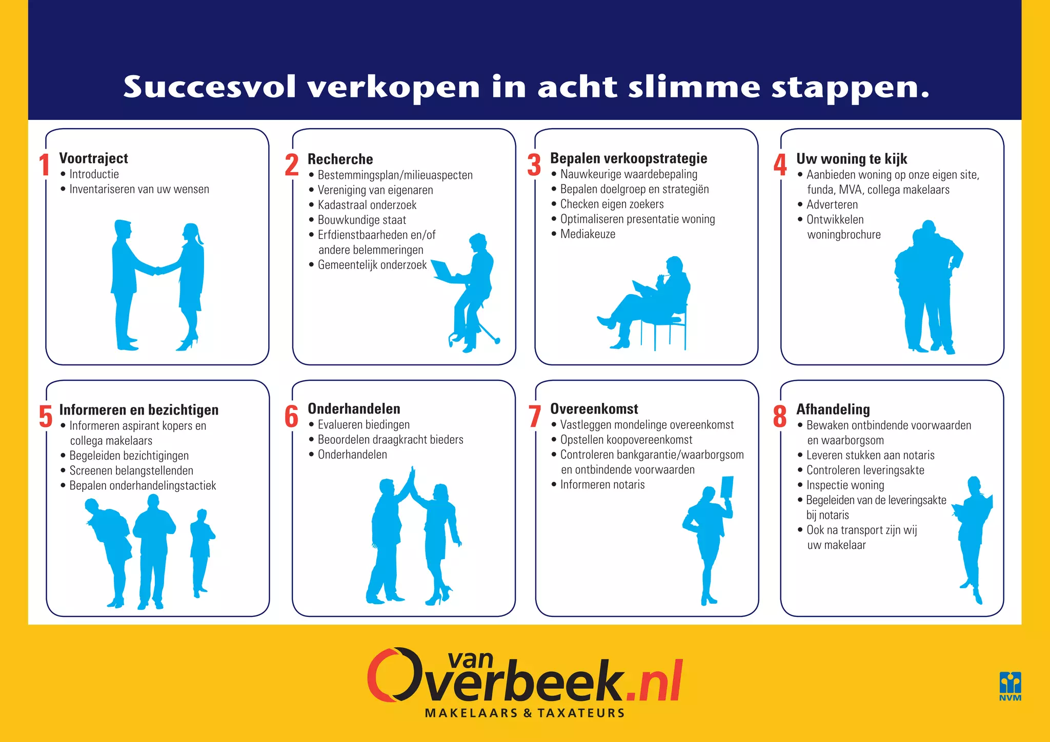 Van Overbeek Verkoop Stappenplan | PDF