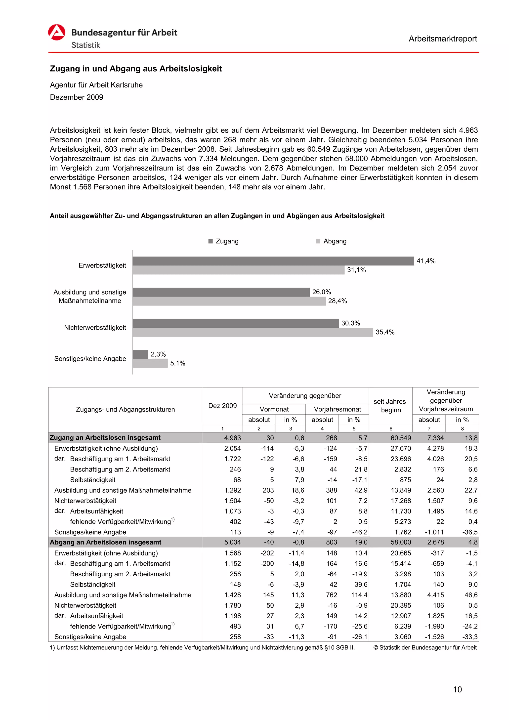 Arbeitsmarktreport


Zugang in und Abgang aus Arbeitslosigkeit
Agentur für Arbeit Karlsruhe
Dezember 2009



Arbeitslosigkeit ist kein fester Block, vielmehr gibt es auf dem Arbeitsmarkt viel Bewegung. Im Dezember meldeten sich 4.963
Personen (neu oder erneut) arbeitslos, das waren 268 mehr als vor einem Jahr. Gleichzeitig beendeten 5.034 Personen ihre
Arbeitslosigkeit, 803 mehr als im Dezember 2008. Seit Jahresbeginn gab es 60.549 Zugänge von Arbeitslosen, gegenüber dem
Vorjahreszeitraum ist das ein Zuwachs von 7.334 Meldungen. Dem gegenüber stehen 58.000 Abmeldungen von Arbeitslosen,
im Vergleich zum Vorjahreszeitraum ist das ein Zuwachs von 2.678 Abmeldungen. Im Dezember meldeten sich 2.054 zuvor
erwerbstätige Personen arbeitslos, 124 weniger als vor einem Jahr. Durch Aufnahme einer Erwerbstätigkeit konnten in diesem
Monat 1.568 Personen ihre Arbeitslosigkeit beenden, 148 mehr als vor einem Jahr.


Anteil ausgewählter Zu- und Abgangsstrukturen an allen Zugängen in und Abgängen aus Arbeitslosigkeit


                                                             Zugang                                    Abgang

                                                                                                                                                 41,4%
          Erwerbstätigkeit
                                                                                                                   31,1%


 Ausbildung und sonstige                                                                            26,0%
  Maßnahmeteilnahme                                                                                     28,4%


                                                                                                                  30,3%
     Nichterwerbstätigkeit
                                                                                                                               35,4%


                                     2,3%
 Sonstiges/keine Angabe
                                            5,1%



                                                                                                                                                   Veränderung
                                                                                   Veränderung gegenüber
                                                                                                                               seit Jahres-          gegenüber
                                                          Dez 2009                                                                               Vorjahreszeitraum
         Zugangs- und Abgangsstrukturen                                      Vormonat               Vorjahresmonat               beginn
                                                                          absolut       in %        absolut        in %                          absolut       in %
                                                              1              2           3             4            5                6              7           8
Zugang an Arbeitslosen insgesamt                                  4.963           30         0,6           268          5,7          60.549        7.334            13,8
 Erwerbstätigkeit (ohne Ausbildung)                               2.054          -114        -5,3          -124         -5,7         27.670        4.278            18,3
 dar. Beschäftigung am 1. Arbeitsmarkt                            1.722          -122        -6,6          -159         -8,5         23.696        4.026            20,5
       Beschäftigung am 2. Arbeitsmarkt                            246              9        3,8            44       21,8                2.832          176          6,6
       Selbständigkeit                                              68              5        7,9            -14     -17,1                 875            24          2,8
 Ausbildung und sonstige Maßnahmeteilnahme                        1.292          203      18,6             388       42,9            13.849        2.560            22,7
 Nichterwerbstätigkeit                                            1.504           -50        -3,2          101          7,2          17.268        1.507             9,6
 dar. Arbeitsunfähigkeit                                          1.073            -3        -0,3           87          8,8          11.730        1.495            14,6
       fehlende Verfügbarkeit/Mitwirkung1)                         402            -43        -9,7             2         0,5              5.273           22          0,4
 Sonstiges/keine Angabe                                            113             -9        -7,4           -97     -46,2                1.762     -1.011           -36,5
Abgang an Arbeitslosen insgesamt                                  5.034           -40        -0,8          803       19,0            58.000        2.678             4,8
 Erwerbstätigkeit (ohne Ausbildung)                               1.568          -202    -11,4             148       10,4            20.665             -317         -1,5
 dar. Beschäftigung am 1. Arbeitsmarkt                            1.152          -200    -14,8             164       16,6            15.414             -659         -4,1
       Beschäftigung am 2. Arbeitsmarkt                            258              5        2,0            -64     -19,9                3.298          103          3,2
       Selbständigkeit                                             148             -6        -3,9           42       39,6                1.704          140          9,0
 Ausbildung und sonstige Maßnahmeteilnahme                        1.428          145      11,3             762      114,4            13.880        4.415            46,6
 Nichterwerbstätigkeit                                            1.780           50         2,9            -16         -0,9         20.395             106          0,5
 dar. Arbeitsunfähigkeit                                          1.198           27         2,3           149       14,2            12.907        1.825            16,5
       fehlende Verfügbarkeit/Mitwirkung1)                         493            31         6,7           -170     -25,6                6.239     -1.990           -24,2
 Sonstiges/keine Angabe                                            258            -33    -11,3              -91     -26,1                3.060     -1.526           -33,3
1) Umfasst Nichterneuerung der Meldung, fehlende Verfügbarkeit/Mitwirkung und Nichtaktivierung gemäß §10 SGB II.               © Statistik der Bundesagentur für Arbeit




                                                                                                                                                               10
 