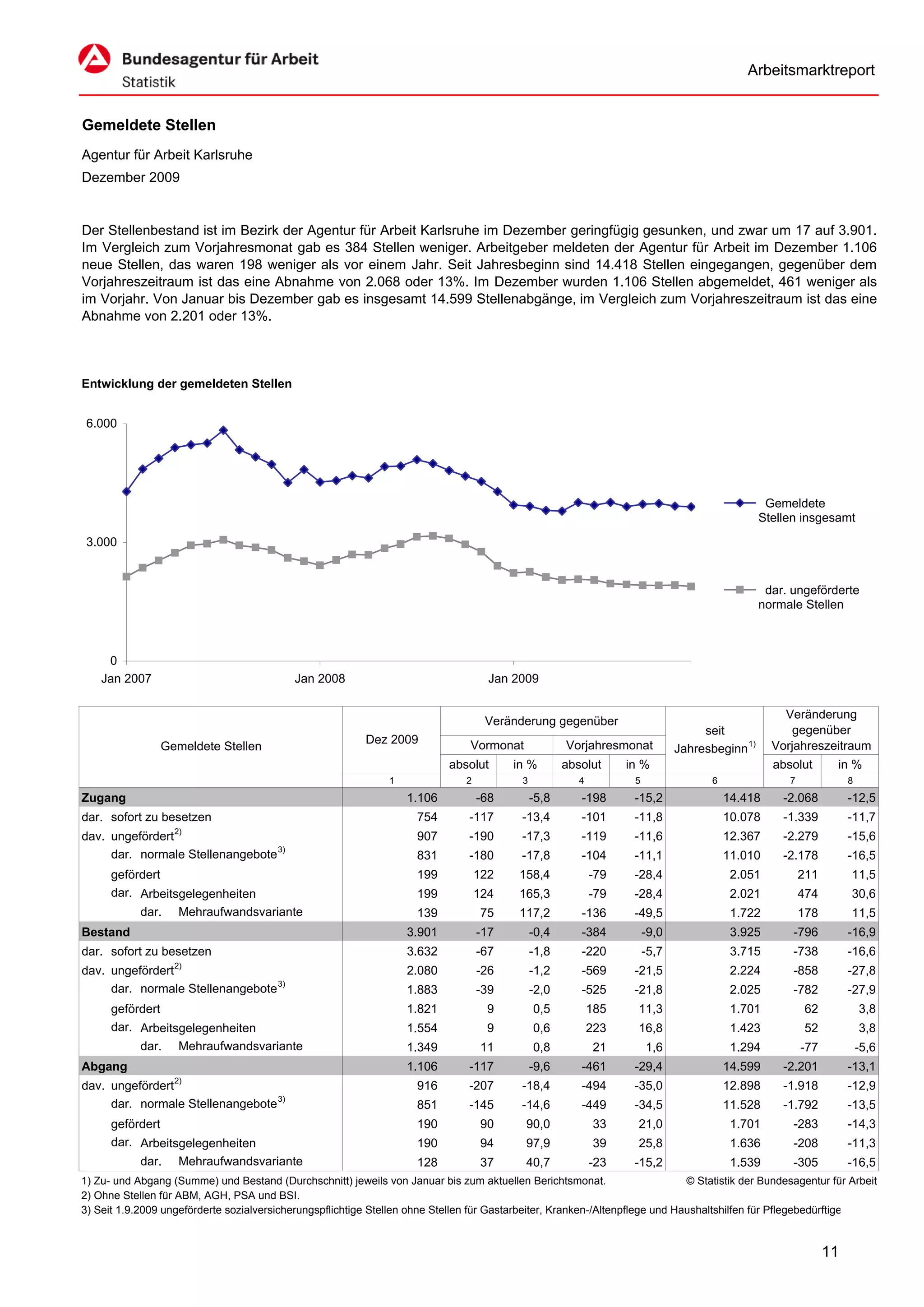 Arbeitsmarktreport


Gemeldete Stellen
Agentur für Arbeit Karlsruhe
Dezember 2009


Der Stellenbestand ist im Bezirk der Agentur für Arbeit Karlsruhe im Dezember geringfügig gesunken, und zwar um 17 auf 3.901.
Im Vergleich zum Vorjahresmonat gab es 384 Stellen weniger. Arbeitgeber meldeten der Agentur für Arbeit im Dezember 1.106
neue Stellen, das waren 198 weniger als vor einem Jahr. Seit Jahresbeginn sind 14.418 Stellen eingegangen, gegenüber dem
Vorjahreszeitraum ist das eine Abnahme von 2.068 oder 13%. Im Dezember wurden 1.106 Stellen abgemeldet, 461 weniger als
im Vorjahr. Von Januar bis Dezember gab es insgesamt 14.599 Stellenabgänge, im Vergleich zum Vorjahreszeitraum ist das eine
Abnahme von 2.201 oder 13%.



Entwicklung der gemeldeten Stellen


 6.000




                                                                                                                                                   Gemeldete
                                                                                                                                                  Stellen insgesamt
 3.000


                                                                                                                                                   dar. ungeförderte
                                                                                                                                                  normale Stellen



     0
    Jan 2007                                Jan 2008                                  Jan 2009

                                                                                                                                                      Veränderung
                                                                                     Veränderung gegenüber
                                                                                                                                     seit              gegenüber
                                                           Dez 2009              Vormonat              Vorjahresmonat                        1)     Vorjahreszeitraum
                Gemeldete Stellen                                                                                               Jahresbeginn
                                                                            absolut       in %         absolut      in %                            absolut       in %
                                                                1               2           3             4          5                 6               7              8
Zugang                                                              1.106           -68         -5,8      -198       -15,2                 14.418     -2.068          -12,5
dar. sofort zu besetzen                                               754       -117       -13,4          -101       -11,8                 10.078     -1.339          -11,7
                   2)
dav. ungefördert                                                      907       -190       -17,3          -119       -11,6                 12.367     -2.279          -15,6
                                  3)
     dar. normale Stellenangebote                                     831       -180       -17,8          -104       -11,1                 11.010     -2.178          -16,5
      gefördert                                                       199           122    158,4              -79    -28,4                  2.051          211        11,5
      dar. Arbeitsgelegenheiten                                       199           124    165,3              -79    -28,4                  2.021          474        30,6
            dar.    Mehraufwandsvariante                              139            75    117,2          -136       -49,5                  1.722          178        11,5
Bestand                                                             3.901           -17         -0,4      -384           -9,0               3.925       -796          -16,9
dar. sofort zu besetzen                                             3.632           -67         -1,8      -220           -5,7               3.715       -738          -16,6
                 2)
dav. ungefördert                                                    2.080           -26         -1,2      -569       -21,5                  2.224       -858          -27,8
                                  3)
     dar. normale Stellenangebote                                   1.883           -39         -2,0      -525       -21,8                  2.025       -782          -27,9
      gefördert                                                     1.821             9         0,5           185     11,3                  1.701           62            3,8
      dar. Arbeitsgelegenheiten                                     1.554             9         0,6           223     16,8                  1.423           52            3,8
            dar.    Mehraufwandsvariante                            1.349            11         0,8            21        1,6                1.294          -77            -5,6
Abgang                                                              1.106       -117            -9,6      -461       -29,4                 14.599     -2.201          -13,1
                 2)
dav. ungefördert                                                      916       -207       -18,4          -494       -35,0                 12.898     -1.918          -12,9
                                  3)
     dar. normale Stellenangebote                                     851       -145       -14,6          -449       -34,5                 11.528     -1.792          -13,5
      gefördert                                                       190            90     90,0               33     21,0                  1.701       -283          -14,3
      dar. Arbeitsgelegenheiten                                       190            94     97,9               39     25,8                  1.636       -208          -11,3
            dar.    Mehraufwandsvariante                              128            37     40,7              -23    -15,2                  1.539       -305          -16,5
1) Zu- und Abgang (Summe) und Bestand (Durchschnitt) jeweils von Januar bis zum aktuellen Berichtsmonat.                      © Statistik der Bundesagentur für Arbeit
2) Ohne Stellen für ABM, AGH, PSA und BSI.
3) Seit 1.9.2009 ungeförderte sozialversicherungspflichtige Stellen ohne Stellen für Gastarbeiter, Kranken-/Altenpflege und Haushaltshilfen für Pflegebedürftige



                                                                                                                                                                 11
 