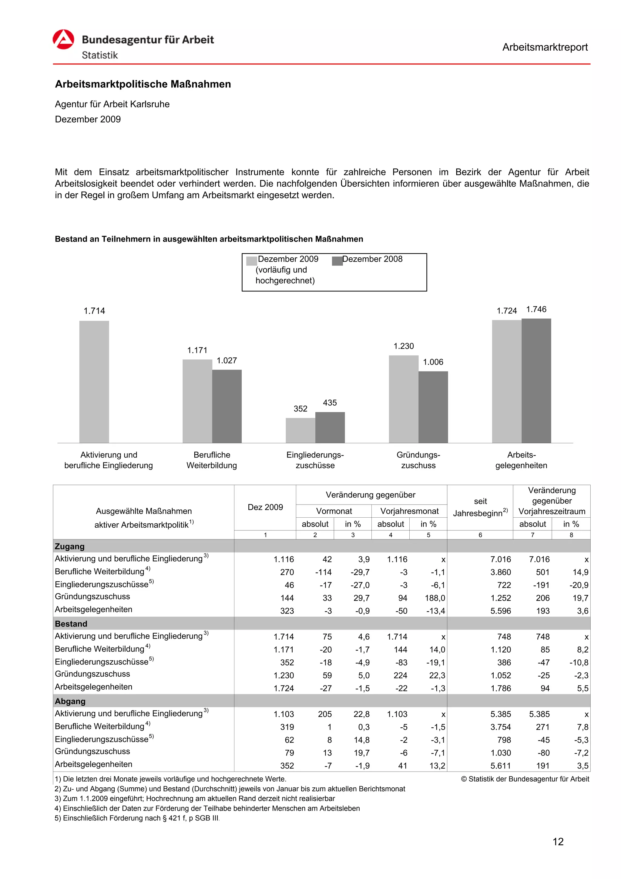 Arbeitsmarktreport


Arbeitsmarktpolitische Maßnahmen
Agentur für Arbeit Karlsruhe
Dezember 2009




Mit dem Einsatz arbeitsmarktpolitischer Instrumente konnte für zahlreiche Personen im Bezirk der Agentur für Arbeit
Arbeitslosigkeit beendet oder verhindert werden. Die nachfolgenden Übersichten informieren über ausgewählte Maßnahmen, die
in der Regel in großem Umfang am Arbeitsmarkt eingesetzt werden.



Bestand an Teilnehmern in ausgewählten arbeitsmarktpolitischen Maßnahmen

                                                            Dezember 2009              Dezember 2008
                                                           (vorläufig und
                                                           hochgerechnet)


        1.714                                                                                                                              1.724    1.746



                                      1.171                                                               1.230
                                               1.027                                                              1.006



                                                                                 435
                                                                      352




      Aktivierung und                  Berufliche                   Eingliederungs-                       Gründungs-                         Arbeits-
  berufliche Eingliederung            Weiterbildung                   zuschüsse                            zuschuss                       gelegenheiten


                                                                                                                                                     Veränderung
                                                                                 Veränderung gegenüber
                                                                                                                                   seit               gegenüber
            Ausgewählte Maßnahmen                       Dez 2009            Vormonat               Vorjahresmonat                          2)      Vorjahreszeitraum
                                                                                                                              Jahresbeginn
                                         1)
           aktiver Arbeitsmarktpolitik                                   absolut       in %        absolut        in %                             absolut       in %
                                                             1              2           3             4            5                 6                7              8
Zugang
                                         3)
Aktivierung und berufliche Eingliederung                         1.116           42         3,9      1.116               x               7.016       7.016                 x
                           4)
Berufliche Weiterbildung                                          270       -114        -29,7              -3          -1,1              3.860            501        14,9
                            5)
Eingliederungszuschüsse                                            46           -17     -27,0              -3          -6,1                722        -191           -20,9
Gründungszuschuss                                                 144            33      29,7              94     188,0                  1.252            206        19,7
Arbeitsgelegenheiten                                              323            -3         -0,9          -50      -13,4                 5.596            193            3,6
Bestand
                                         3)
Aktivierung und berufliche Eingliederung                         1.714           75         4,6      1.714               x                 748            748              x
                           4)
Berufliche Weiterbildung                                         1.171          -20         -1,7          144       14,0                 1.120             85            8,2
                            5)
Eingliederungszuschüsse                                           352           -18         -4,9          -83      -19,1                   386            -47        -10,8
Gründungszuschuss                                                1.230           59         5,0           224       22,3                 1.052            -25            -2,3
Arbeitsgelegenheiten                                             1.724          -27         -1,5          -22          -1,3              1.786             94            5,5
Abgang
                                         3)
Aktivierung und berufliche Eingliederung                         1.103          205      22,8        1.103               x               5.385       5.385                 x
                           4)
Berufliche Weiterbildung                                          319             1         0,3            -5          -1,5              3.754            271            7,8
                            5)
Eingliederungszuschüsse                                            62             8      14,8              -2          -3,1                798            -45            -5,3
Gründungszuschuss                                                  79            13      19,7              -6          -7,1              1.030            -80            -7,2
Arbeitsgelegenheiten                                              352            -7         -1,9           41       13,2                 5.611            191            3,5
1) Die letzten drei Monate jeweils vorläufige und hochgerechnete Werte.                                                         © Statistik der Bundesagentur für Arbeit
2) Zu- und Abgang (Summe) und Bestand (Durchschnitt) jeweils von Januar bis zum aktuellen Berichtsmonat
3) Zum 1.1.2009 eingeführt; Hochrechnung am aktuellen Rand derzeit nicht realisierbar
4) Einschließlich der Daten zur Förderung der Teilhabe behinderter Menschen am Arbeitsleben
5) Einschließlich Förderung nach § 421 f, p SGB III.


                                                                                                                                                                12
 