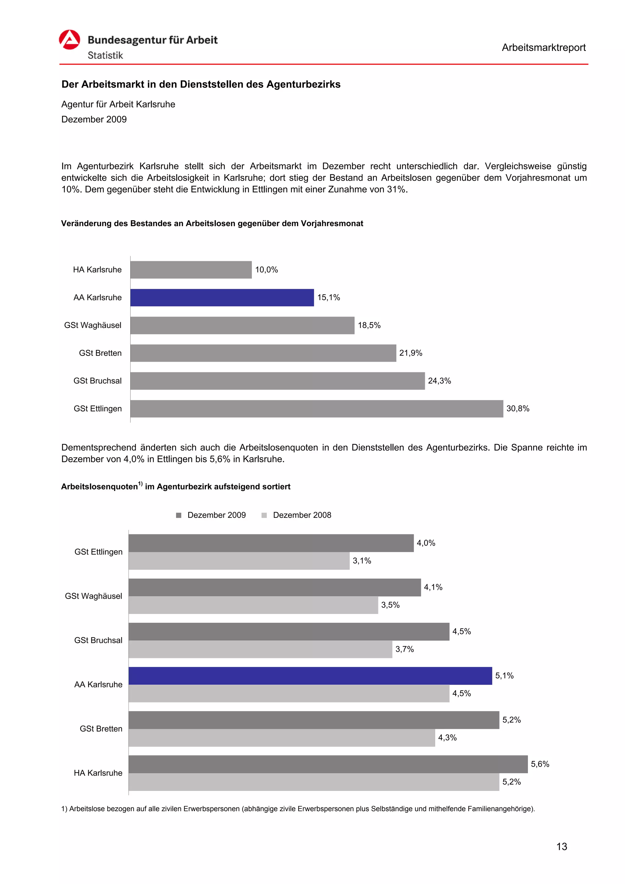 Arbeitsmarktreport


Der Arbeitsmarkt in den Dienststellen des Agenturbezirks
Agentur für Arbeit Karlsruhe
Dezember 2009




Im Agenturbezirk Karlsruhe stellt sich der Arbeitsmarkt im Dezember recht unterschiedlich dar. Vergleichsweise günstig
entwickelte sich die Arbeitslosigkeit in Karlsruhe; dort stieg der Bestand an Arbeitslosen gegenüber dem Vorjahresmonat um
10%. Dem gegenüber steht die Entwicklung in Ettlingen mit einer Zunahme von 31%.


Veränderung des Bestandes an Arbeitslosen gegenüber dem Vorjahresmonat




   HA Karlsruhe                                           10,0%


   AA Karlsruhe                                                              15,1%


GSt Waghäusel                                                                             18,5%


     GSt Bretten                                                                                      21,9%


   GSt Bruchsal                                                                                                24,3%


   GSt Ettlingen                                                                                                                       30,8%



Dementsprechend änderten sich auch die Arbeitslosenquoten in den Dienststellen des Agenturbezirks. Die Spanne reichte im
Dezember von 4,0% in Ettlingen bis 5,6% in Karlsruhe.

Arbeitslosenquoten1) im Agenturbezirk aufsteigend sortiert


                                      Dezember 2009             Dezember 2008


                                                                                                            4,0%
    GSt Ettlingen
                                                                                        3,1%


                                                                                                              4,1%
 GSt Waghäusel
                                                                                                  3,5%


                                                                                                                       4,5%
    GSt Bruchsal
                                                                                                     3,7%


                                                                                                                                   5,1%
    AA Karlsruhe
                                                                                                                       4,5%


                                                                                                                                      5,2%
     GSt Bretten
                                                                                                                   4,3%


                                                                                                                                               5,6%
   HA Karlsruhe
                                                                                                                                      5,2%


1) Arbeitslose bezogen auf alle zivilen Erwerbspersonen (abhängige zivile Erwerbspersonen plus Selbständige und mithelfende Familienangehörige).




                                                                                                                                                      13
 