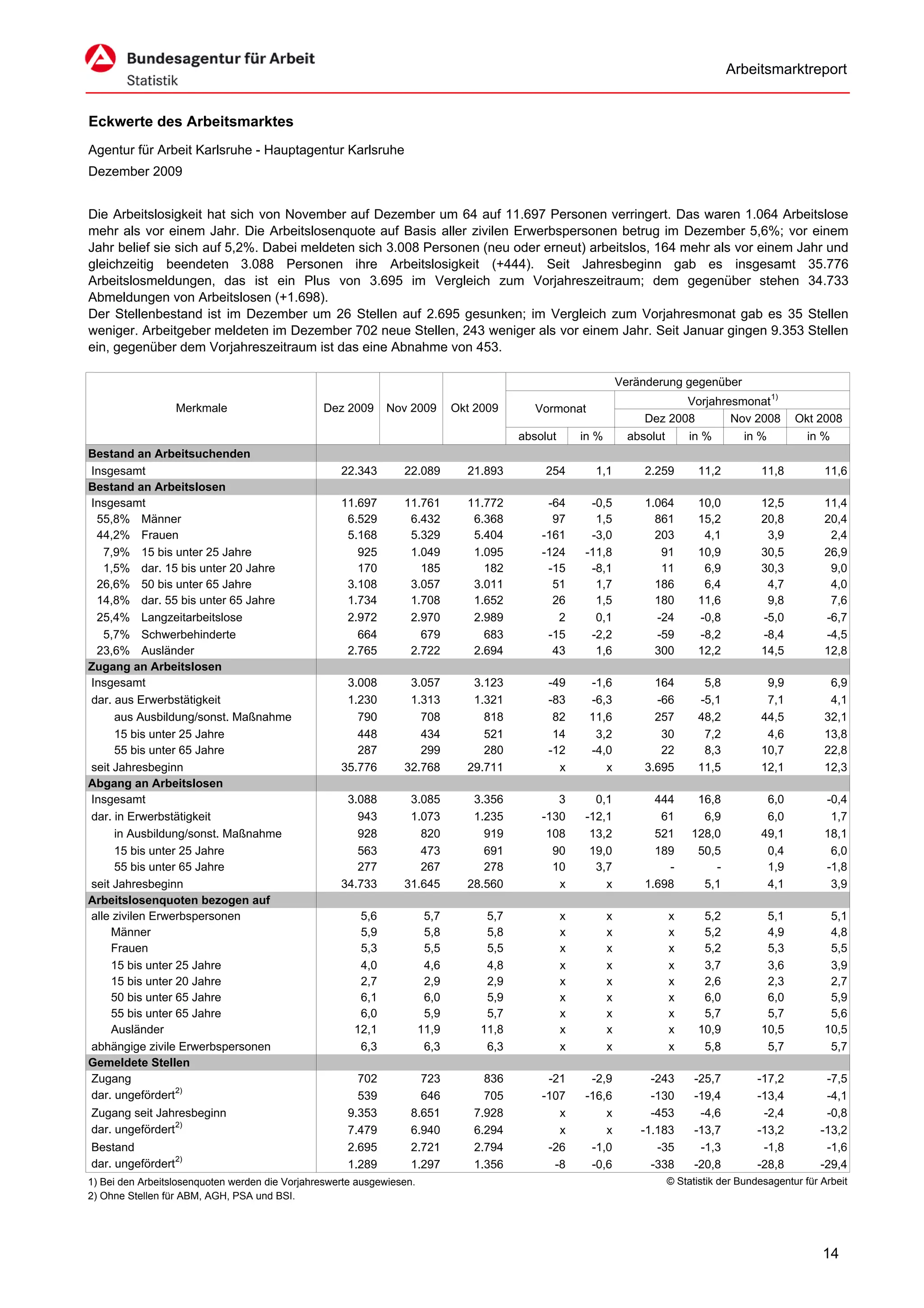 Arbeitsmarktreport


Eckwerte des Arbeitsmarktes
Agentur für Arbeit Karlsruhe - Hauptagentur Karlsruhe
Dezember 2009


Die Arbeitslosigkeit hat sich von November auf Dezember um 64 auf 11.697 Personen verringert. Das waren 1.064 Arbeitslose
mehr als vor einem Jahr. Die Arbeitslosenquote auf Basis aller zivilen Erwerbspersonen betrug im Dezember 5,6%; vor einem
Jahr belief sie sich auf 5,2%. Dabei meldeten sich 3.008 Personen (neu oder erneut) arbeitslos, 164 mehr als vor einem Jahr und
gleichzeitig beendeten 3.088 Personen ihre Arbeitslosigkeit (+444). Seit Jahresbeginn gab es insgesamt 35.776
Arbeitslosmeldungen, das ist ein Plus von 3.695 im Vergleich zum Vorjahreszeitraum; dem gegenüber stehen 34.733
Abmeldungen von Arbeitslosen (+1.698).
Der Stellenbestand ist im Dezember um 26 Stellen auf 2.695 gesunken; im Vergleich zum Vorjahresmonat gab es 35 Stellen
weniger. Arbeitgeber meldeten im Dezember 702 neue Stellen, 243 weniger als vor einem Jahr. Seit Januar gingen 9.353 Stellen
ein, gegenüber dem Vorjahreszeitraum ist das eine Abnahme von 453.

                                                                                                                   Veränderung gegenüber
                                                                                                                               Vorjahresmonat 1)
                  Merkmale                      Dez 2009      Nov 2009        Okt 2009       Vormonat
                                                                                                                        Dez 2008       Nov 2008            Okt 2008
                                                                                          absolut       in %         absolut       in %         in %          in %
Bestand an Arbeitsuchenden
Insgesamt                                           22.343       22.089         21.893         254        1,1           2.259        11,2          11,8          11,6
Bestand an Arbeitslosen
Insgesamt                                           11.697       11.761         11.772         -64       -0,5           1.064        10,0          12,5          11,4
 55,8% Männer                                        6.529        6.432          6.368          97        1,5             861        15,2          20,8          20,4
 44,2% Frauen                                        5.168        5.329          5.404        -161       -3,0             203         4,1           3,9           2,4
   7,9% 15 bis unter 25 Jahre                          925        1.049          1.095        -124      -11,8              91        10,9          30,5          26,9
   1,5% dar. 15 bis unter 20 Jahre                     170          185            182         -15       -8,1              11         6,9          30,3           9,0
 26,6% 50 bis unter 65 Jahre                         3.108        3.057          3.011          51        1,7             186         6,4           4,7           4,0
 14,8% dar. 55 bis unter 65 Jahre                    1.734        1.708          1.652          26        1,5             180        11,6           9,8           7,6
 25,4% Langzeitarbeitslose                           2.972        2.970          2.989           2        0,1             -24        -0,8          -5,0          -6,7
   5,7% Schwerbehinderte                               664          679            683         -15       -2,2             -59        -8,2          -8,4          -4,5
 23,6% Ausländer                                     2.765        2.722          2.694          43        1,6             300        12,2          14,5          12,8
Zugang an Arbeitslosen
Insgesamt                                            3.008        3.057          3.123         -49       -1,6             164         5,8           9,9           6,9
dar. aus Erwerbstätigkeit                            1.230        1.313          1.321         -83       -6,3             -66        -5,1           7,1           4,1
     aus Ausbildung/sonst. Maßnahme                    790          708            818          82       11,6             257        48,2          44,5          32,1
     15 bis unter 25 Jahre                             448          434            521          14        3,2              30         7,2           4,6          13,8
     55 bis unter 65 Jahre                             287          299            280         -12       -4,0              22         8,3          10,7          22,8
seit Jahresbeginn                                   35.776       32.768         29.711           x          x           3.695        11,5          12,1          12,3
Abgang an Arbeitslosen
Insgesamt                                            3.088        3.085          3.356           3        0,1             444        16,8           6,0          -0,4
dar. in Erwerbstätigkeit                               943        1.073          1.235        -130      -12,1              61         6,9           6,0           1,7
     in Ausbildung/sonst. Maßnahme                     928          820            919         108       13,2             521       128,0          49,1          18,1
     15 bis unter 25 Jahre                             563          473            691          90       19,0             189        50,5           0,4           6,0
     55 bis unter 65 Jahre                             277          267            278          10        3,7               -           -           1,9          -1,8
seit Jahresbeginn                                   34.733       31.645         28.560           x          x           1.698         5,1           4,1           3,9
Arbeitslosenquoten bezogen auf
alle zivilen Erwerbspersonen                            5,6             5,7         5,7             x          x               x      5,2           5,1           5,1
    Männer                                              5,9             5,8         5,8             x          x               x      5,2           4,9           4,8
    Frauen                                              5,3             5,5         5,5             x          x               x      5,2           5,3           5,5
    15 bis unter 25 Jahre                               4,0             4,6         4,8             x          x               x      3,7           3,6           3,9
    15 bis unter 20 Jahre                               2,7             2,9         2,9             x          x               x      2,6           2,3           2,7
    50 bis unter 65 Jahre                               6,1             6,0         5,9             x          x               x      6,0           6,0           5,9
    55 bis unter 65 Jahre                               6,0             5,9         5,7             x          x               x      5,7           5,7           5,6
    Ausländer                                          12,1            11,9        11,8             x          x               x     10,9          10,5          10,5
abhängige zivile Erwerbspersonen                        6,3             6,3         6,3             x          x               x      5,8           5,7           5,7
Gemeldete Stellen
Zugang                                                 702           723           836         -21       -2,9            -243        -25,7         -17,2          -7,5
dar. ungefördert 2)                                    539           646           705        -107      -16,6            -130        -19,4         -13,4          -4,1
Zugang seit Jahresbeginn                             9.353         8.651         7.928           x          x            -453         -4,6          -2,4          -0,8
dar. ungefördert 2)                                  7.479         6.940         6.294           x          x          -1.183        -13,7         -13,2         -13,2
Bestand                                              2.695         2.721         2.794         -26       -1,0             -35         -1,3          -1,8          -1,6
dar. ungefördert 2)                                  1.289         1.297         1.356          -8       -0,6            -338        -20,8         -28,8         -29,4
1) Bei den Arbeitslosenquoten werden die Vorjahreswerte ausgewiesen.                                                           © Statistik der Bundesagentur für Arbeit
2) Ohne Stellen für ABM, AGH, PSA und BSI.




                                                                                                                                                                 14
 