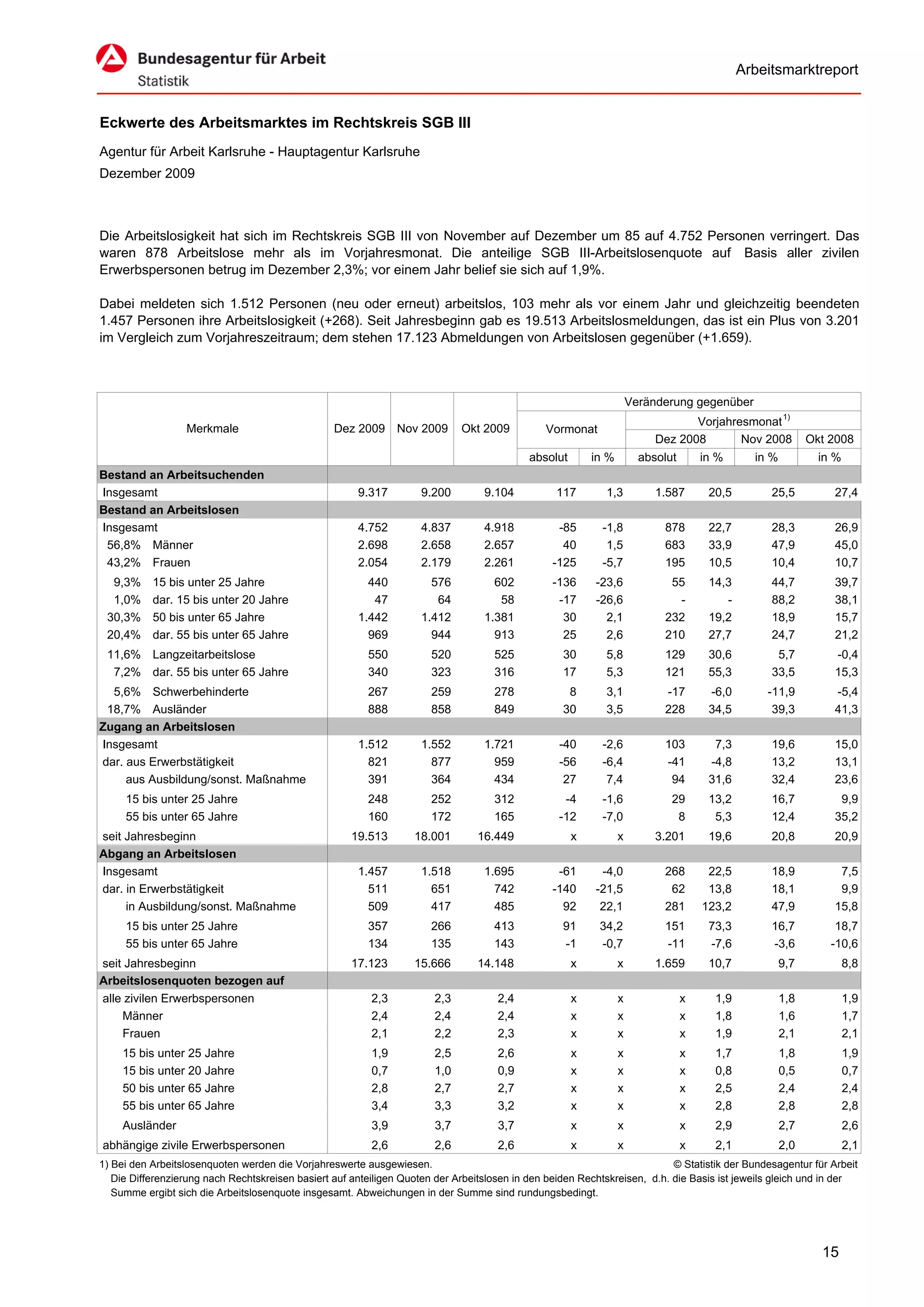Arbeitsmarktreport


Eckwerte des Arbeitsmarktes im Rechtskreis SGB III
Agentur für Arbeit Karlsruhe - Hauptagentur Karlsruhe
Dezember 2009



Die Arbeitslosigkeit hat sich im Rechtskreis SGB III von November auf Dezember um 85 auf 4.752 Personen verringert. Das
waren 878 Arbeitslose mehr als im Vorjahresmonat. Die anteilige SGB III-Arbeitslosenquote auf Basis aller zivilen
Erwerbspersonen betrug im Dezember 2,3%; vor einem Jahr belief sie sich auf 1,9%.

Dabei meldeten sich 1.512 Personen (neu oder erneut) arbeitslos, 103 mehr als vor einem Jahr und gleichzeitig beendeten
1.457 Personen ihre Arbeitslosigkeit (+268). Seit Jahresbeginn gab es 19.513 Arbeitslosmeldungen, das ist ein Plus von 3.201
im Vergleich zum Vorjahreszeitraum; dem stehen 17.123 Abmeldungen von Arbeitslosen gegenüber (+1.659).



                                                                                                                     Veränderung gegenüber
                                                                                                                                 Vorjahresmonat 1)
                  Merkmale                        Dez 2009      Nov 2009      Okt 2009         Vormonat
                                                                                                                          Dez 2008       Nov 2008           Okt 2008
                                                                                            absolut       in %         absolut       in %      in %           in %
Bestand an Arbeitsuchenden
Insgesamt                                              9.317         9.200        9.104           117        1,3          1.587       20,5        25,5          27,4
Bestand an Arbeitslosen
Insgesamt                                              4.752         4.837        4.918           -85       -1,8           878        22,7        28,3          26,9
 56,8% Männer                                          2.698         2.658        2.657            40        1,5           683        33,9        47,9          45,0
 43,2% Frauen                                          2.054         2.179        2.261          -125       -5,7           195        10,5        10,4          10,7
  9,3%     15 bis unter 25 Jahre                         440           576          602          -136     -23,6             55        14,3        44,7          39,7
  1,0%     dar. 15 bis unter 20 Jahre                     47            64           58           -17     -26,6              -           -        88,2          38,1
 30,3%     50 bis unter 65 Jahre                       1.442         1.412        1.381            30       2,1            232        19,2        18,9          15,7
 20,4%     dar. 55 bis unter 65 Jahre                    969           944          913            25       2,6            210        27,7        24,7          21,2
 11,6% Langzeitarbeitslose                               550           520          525            30        5,8           129        30,6         5,7          -0,4
  7,2% dar. 55 bis unter 65 Jahre                        340           323          316            17        5,3           121        55,3        33,5          15,3
  5,6% Schwerbehinderte                                  267           259          278             8        3,1           -17        -6,0       -11,9          -5,4
 18,7% Ausländer                                         888           858          849            30        3,5           228        34,5        39,3          41,3
Zugang an Arbeitslosen
Insgesamt                                              1.512         1.552        1.721           -40       -2,6           103         7,3        19,6          15,0
dar. aus Erwerbstätigkeit                                821           877          959           -56       -6,4           -41        -4,8        13,2          13,1
     aus Ausbildung/sonst. Maßnahme                      391           364          434            27        7,4            94        31,6        32,4          23,6
     15 bis unter 25 Jahre                               248           252          312            -4       -1,6             29       13,2        16,7           9,9
     55 bis unter 65 Jahre                               160           172          165           -12       -7,0              8        5,3        12,4          35,2
seit Jahresbeginn                                     19.513       18.001        16.449               x          x        3.201       19,6        20,8          20,9
Abgang an Arbeitslosen
Insgesamt                                              1.457         1.518        1.695           -61      -4,0            268        22,5        18,9           7,5
dar. in Erwerbstätigkeit                                 511           651          742          -140     -21,5             62        13,8        18,1           9,9
     in Ausbildung/sonst. Maßnahme                       509           417          485            92      22,1            281       123,2        47,9          15,8
     15 bis unter 25 Jahre                               357           266          413            91      34,2            151        73,3        16,7           18,7
     55 bis unter 65 Jahre                               134           135          143            -1      -0,7            -11        -7,6        -3,6          -10,6
seit Jahresbeginn                                     17.123       15.666        14.148               x          x        1.659       10,7            9,7            8,8
Arbeitslosenquoten bezogen auf
alle zivilen Erwerbspersonen                              2,3           2,3          2,4              x          x               x     1,9            1,8            1,9
    Männer                                                2,4           2,4          2,4              x          x               x     1,8            1,6            1,7
    Frauen                                                2,1           2,2          2,3              x          x               x     1,9            2,1            2,1
     15 bis unter 25 Jahre                                1,9           2,5          2,6              x          x               x     1,7            1,8            1,9
     15 bis unter 20 Jahre                                0,7           1,0          0,9              x          x               x     0,8            0,5            0,7
     50 bis unter 65 Jahre                                2,8           2,7          2,7              x          x               x     2,5            2,4            2,4
     55 bis unter 65 Jahre                                3,4           3,3          3,2              x          x               x     2,8            2,8            2,8
     Ausländer                                            3,9           3,7          3,7              x          x               x     2,9            2,7            2,6
abhängige zivile Erwerbspersonen                          2,6           2,6          2,6              x          x               x     2,1            2,0            2,1
1) Bei den Arbeitslosenquoten werden die Vorjahreswerte ausgewiesen.                                                       © Statistik der Bundesagentur für Arbeit
   Die Differenzierung nach Rechtskreisen basiert auf anteiligen Quoten der Arbeitslosen in den beiden Rechtskreisen, d.h. die Basis ist jeweils gleich und in der
   Summe ergibt sich die Arbeitslosenquote insgesamt. Abweichungen in der Summe sind rundungsbedingt.




                                                                                                                                                              15
 