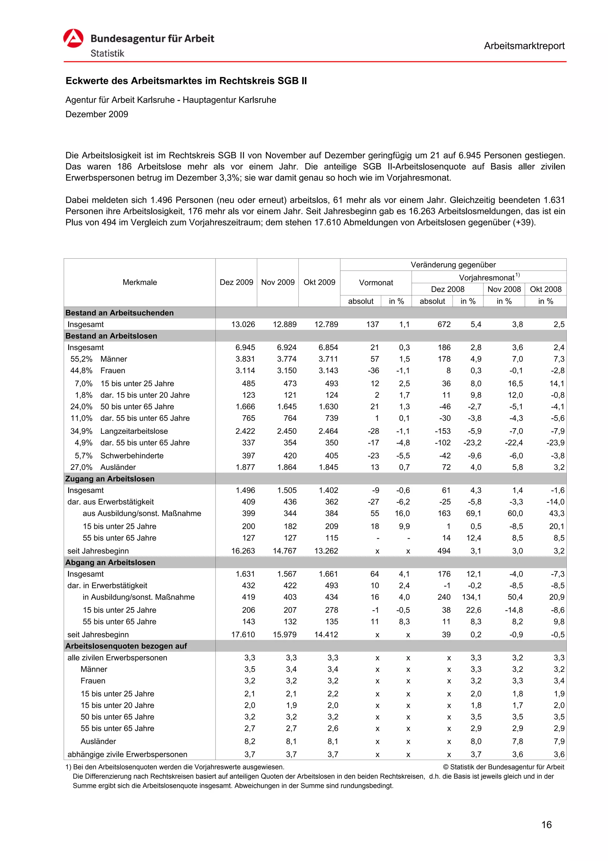Arbeitsmarktreport


Eckwerte des Arbeitsmarktes im Rechtskreis SGB II
Agentur für Arbeit Karlsruhe - Hauptagentur Karlsruhe
Dezember 2009



Die Arbeitslosigkeit ist im Rechtskreis SGB II von November auf Dezember geringfügig um 21 auf 6.945 Personen gestiegen.
Das waren 186 Arbeitslose mehr als vor einem Jahr. Die anteilige SGB II-Arbeitslosenquote auf Basis aller zivilen
Erwerbspersonen betrug im Dezember 3,3%; sie war damit genau so hoch wie im Vorjahresmonat.

Dabei meldeten sich 1.496 Personen (neu oder erneut) arbeitslos, 61 mehr als vor einem Jahr. Gleichzeitig beendeten 1.631
Personen ihre Arbeitslosigkeit, 176 mehr als vor einem Jahr. Seit Jahresbeginn gab es 16.263 Arbeitslosmeldungen, das ist ein
Plus von 494 im Vergleich zum Vorjahreszeitraum; dem stehen 17.610 Abmeldungen von Arbeitslosen gegenüber (+39).



                                                                                                                     Veränderung gegenüber
                                                                                                                                 Vorjahresmonat 1)
                  Merkmale                        Dez 2009      Nov 2009      Okt 2009         Vormonat
                                                                                                                          Dez 2008       Nov 2008           Okt 2008
                                                                                            absolut       in %         absolut       in %      in %           in %
Bestand an Arbeitsuchenden
Insgesamt                                             13.026       12.889        12.789           137        1,1           672         5,4            3,8            2,5
Bestand an Arbeitslosen
Insgesamt                                              6.945         6.924        6.854            21        0,3           186         2,8         3,6            2,4
 55,2% Männer                                          3.831         3.774        3.711            57        1,5           178         4,9         7,0            7,3
 44,8% Frauen                                          3.114         3.150        3.143           -36       -1,1             8         0,3        -0,1           -2,8
  7,0%     15 bis unter 25 Jahre                         485           473          493            12        2,5             36        8,0        16,5          14,1
  1,8%     dar. 15 bis unter 20 Jahre                    123           121          124             2        1,7             11        9,8        12,0          -0,8
 24,0%     50 bis unter 65 Jahre                       1.666         1.645        1.630            21        1,3            -46       -2,7        -5,1          -4,1
 11,0%     dar. 55 bis unter 65 Jahre                    765           764          739             1        0,1            -30       -3,8        -4,3          -5,6
 34,9% Langzeitarbeitslose                             2.422         2.450        2.464           -28       -1,1           -153       -5,9        -7,0           -7,9
  4,9% dar. 55 bis unter 65 Jahre                        337           354          350           -17       -4,8           -102      -23,2       -22,4          -23,9
  5,7% Schwerbehinderte                                  397           420          405           -23       -5,5            -42       -9,6        -6,0           -3,8
 27,0% Ausländer                                       1.877         1.864        1.845            13        0,7             72        4,0         5,8            3,2
Zugang an Arbeitslosen
Insgesamt                                              1.496         1.505        1.402            -9      -0,6             61         4,3         1,4           -1,6
dar. aus Erwerbstätigkeit                                409           436          362           -27      -6,2            -25        -5,8        -3,3          -14,0
     aus Ausbildung/sonst. Maßnahme                      399           344          384            55      16,0            163        69,1        60,0           43,3
     15 bis unter 25 Jahre                               200           182          209            18        9,9              1        0,5        -8,5          20,1
     55 bis unter 65 Jahre                               127           127          115             -          -             14       12,4         8,5           8,5
seit Jahresbeginn                                     16.263       14.767        13.262               x          x         494         3,1            3,0            3,2
Abgang an Arbeitslosen
Insgesamt                                              1.631         1.567        1.661            64        4,1           176        12,1        -4,0          -7,3
dar. in Erwerbstätigkeit                                 432           422          493            10        2,4            -1        -0,2        -8,5          -8,5
     in Ausbildung/sonst. Maßnahme                       419           403          434            16        4,0           240       134,1        50,4          20,9
     15 bis unter 25 Jahre                               206           207          278            -1       -0,5             38       22,6       -14,8           -8,6
     55 bis unter 65 Jahre                               143           132          135            11        8,3             11        8,3         8,2            9,8
seit Jahresbeginn                                     17.610       15.979        14.412               x          x           39        0,2        -0,9           -0,5
Arbeitslosenquoten bezogen auf
alle zivilen Erwerbspersonen                              3,3           3,3          3,3              x          x               x     3,3            3,2            3,3
    Männer                                                3,5           3,4          3,4              x          x               x     3,3            3,2            3,2
    Frauen                                                3,2           3,2          3,2              x          x               x     3,2            3,3            3,4
     15 bis unter 25 Jahre                                2,1           2,1          2,2              x          x               x     2,0            1,8            1,9
     15 bis unter 20 Jahre                                2,0           1,9          2,0              x          x               x     1,8            1,7            2,0
     50 bis unter 65 Jahre                                3,2           3,2          3,2              x          x               x     3,5            3,5            3,5
     55 bis unter 65 Jahre                                2,7           2,7          2,6              x          x               x     2,9            2,9            2,9
     Ausländer                                            8,2           8,1          8,1              x          x               x     8,0            7,8            7,9
abhängige zivile Erwerbspersonen                          3,7           3,7          3,7              x          x               x     3,7            3,6            3,6
1) Bei den Arbeitslosenquoten werden die Vorjahreswerte ausgewiesen.                                                       © Statistik der Bundesagentur für Arbeit
   Die Differenzierung nach Rechtskreisen basiert auf anteiligen Quoten der Arbeitslosen in den beiden Rechtskreisen, d.h. die Basis ist jeweils gleich und in der
   Summe ergibt sich die Arbeitslosenquote insgesamt. Abweichungen in der Summe sind rundungsbedingt.




                                                                                                                                                              16
 