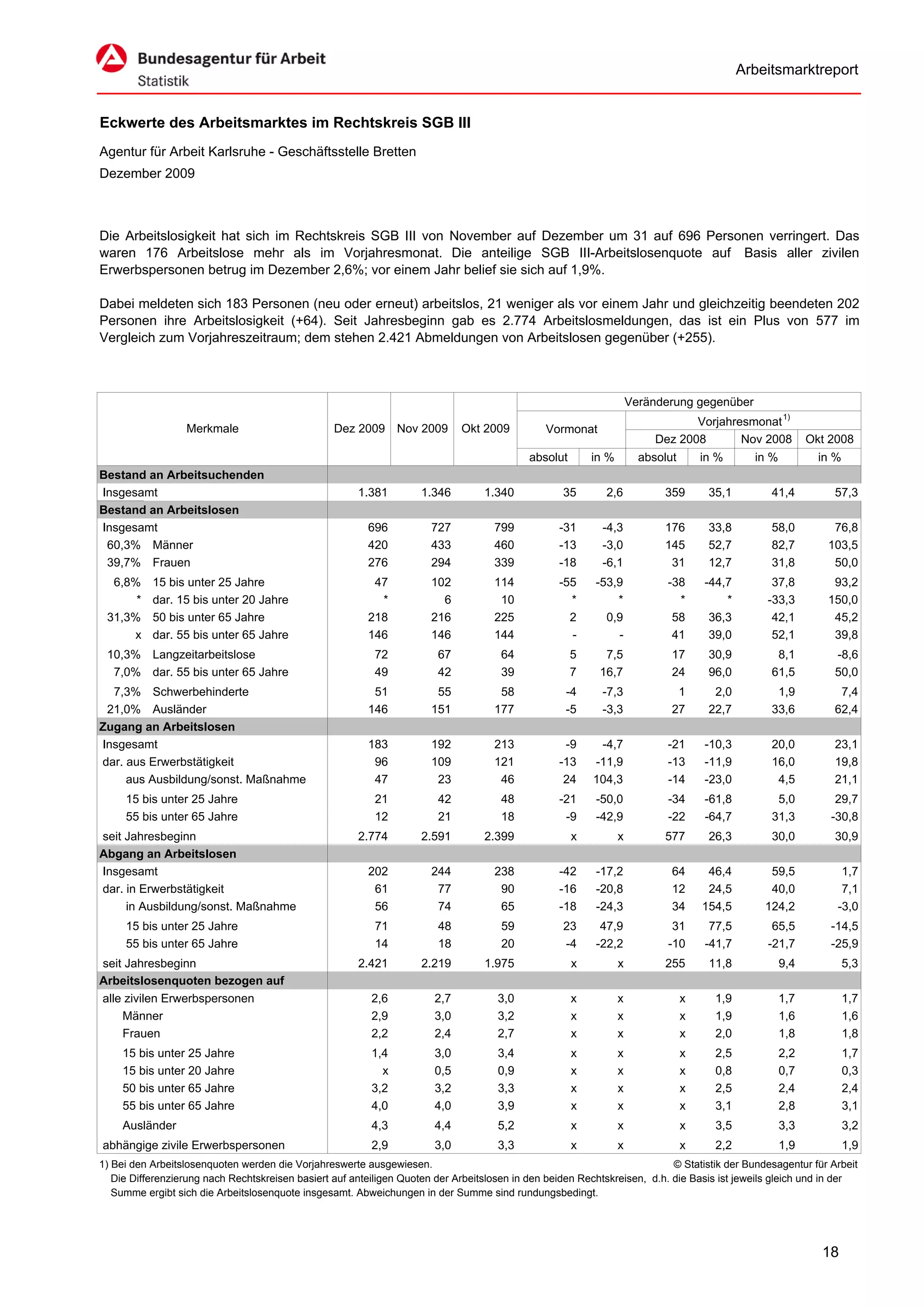 Arbeitsmarktreport


Eckwerte des Arbeitsmarktes im Rechtskreis SGB III
Agentur für Arbeit Karlsruhe - Geschäftsstelle Bretten
Dezember 2009



Die Arbeitslosigkeit hat sich im Rechtskreis SGB III von November auf Dezember um 31 auf 696 Personen verringert. Das
waren 176 Arbeitslose mehr als im Vorjahresmonat. Die anteilige SGB III-Arbeitslosenquote auf Basis aller zivilen
Erwerbspersonen betrug im Dezember 2,6%; vor einem Jahr belief sie sich auf 1,9%.

Dabei meldeten sich 183 Personen (neu oder erneut) arbeitslos, 21 weniger als vor einem Jahr und gleichzeitig beendeten 202
Personen ihre Arbeitslosigkeit (+64). Seit Jahresbeginn gab es 2.774 Arbeitslosmeldungen, das ist ein Plus von 577 im
Vergleich zum Vorjahreszeitraum; dem stehen 2.421 Abmeldungen von Arbeitslosen gegenüber (+255).



                                                                                                                     Veränderung gegenüber
                                                                                                                                 Vorjahresmonat 1)
                  Merkmale                        Dez 2009      Nov 2009      Okt 2009         Vormonat
                                                                                                                          Dez 2008       Nov 2008           Okt 2008
                                                                                            absolut       in %         absolut       in %      in %           in %
Bestand an Arbeitsuchenden
Insgesamt                                              1.381         1.346        1.340            35        2,6           359        35,1        41,4          57,3
Bestand an Arbeitslosen
Insgesamt                                                696           727          799           -31       -4,3           176        33,8        58,0          76,8
 60,3% Männer                                            420           433          460           -13       -3,0           145        52,7        82,7         103,5
 39,7% Frauen                                            276           294          339           -18       -6,1            31        12,7        31,8          50,0
  6,8%     15 bis unter 25 Jahre                          47           102          114           -55     -53,9             -38      -44,7        37,8          93,2
      *    dar. 15 bis unter 20 Jahre                      *             6           10             *         *               *          *       -33,3         150,0
 31,3%     50 bis unter 65 Jahre                         218           216          225             2       0,9              58       36,3        42,1          45,2
     x     dar. 55 bis unter 65 Jahre                    146           146          144             -         -              41       39,0        52,1          39,8
 10,3% Langzeitarbeitslose                                 72           67            64              5     7,5              17       30,9         8,1          -8,6
  7,0% dar. 55 bis unter 65 Jahre                          49           42            39              7    16,7              24       96,0        61,5          50,0
  7,3% Schwerbehinderte                                   51            55           58             -4      -7,3              1        2,0         1,9           7,4
 21,0% Ausländer                                         146           151          177             -5      -3,3             27       22,7        33,6          62,4
Zugang an Arbeitslosen
Insgesamt                                                183           192          213            -9      -4,7             -21      -10,3        20,0          23,1
dar. aus Erwerbstätigkeit                                 96           109          121           -13     -11,9             -13      -11,9        16,0          19,8
     aus Ausbildung/sonst. Maßnahme                       47            23           46            24     104,3             -14      -23,0         4,5          21,1
     15 bis unter 25 Jahre                                 21           42            48          -21     -50,0             -34      -61,8         5,0           29,7
     55 bis unter 65 Jahre                                 12           21            18           -9     -42,9             -22      -64,7        31,3          -30,8
seit Jahresbeginn                                      2.774         2.591        2.399               x          x         577        26,3        30,0          30,9
Abgang an Arbeitslosen
Insgesamt                                                202           244          238           -42     -17,2              64       46,4        59,5            1,7
dar. in Erwerbstätigkeit                                  61            77           90           -16     -20,8              12       24,5        40,0            7,1
     in Ausbildung/sonst. Maßnahme                        56            74           65           -18     -24,3              34      154,5       124,2           -3,0
     15 bis unter 25 Jahre                                 71           48            59           23      47,9              31       77,5        65,5          -14,5
     55 bis unter 65 Jahre                                 14           18            20           -4     -22,2             -10      -41,7       -21,7          -25,9
seit Jahresbeginn                                      2.421         2.219        1.975               x          x         255        11,8            9,4            5,3
Arbeitslosenquoten bezogen auf
alle zivilen Erwerbspersonen                              2,6           2,7          3,0              x          x               x     1,9            1,7            1,7
    Männer                                                2,9           3,0          3,2              x          x               x     1,9            1,6            1,6
    Frauen                                                2,2           2,4          2,7              x          x               x     2,0            1,8            1,8
     15 bis unter 25 Jahre                                1,4           3,0          3,4              x          x               x     2,5            2,2            1,7
     15 bis unter 20 Jahre                                  x           0,5          0,9              x          x               x     0,8            0,7            0,3
     50 bis unter 65 Jahre                                3,2           3,2          3,3              x          x               x     2,5            2,4            2,4
     55 bis unter 65 Jahre                                4,0           4,0          3,9              x          x               x     3,1            2,8            3,1
     Ausländer                                            4,3           4,4          5,2              x          x               x     3,5            3,3            3,2
abhängige zivile Erwerbspersonen                          2,9           3,0          3,3              x          x               x     2,2            1,9            1,9
1) Bei den Arbeitslosenquoten werden die Vorjahreswerte ausgewiesen.                                                       © Statistik der Bundesagentur für Arbeit
   Die Differenzierung nach Rechtskreisen basiert auf anteiligen Quoten der Arbeitslosen in den beiden Rechtskreisen, d.h. die Basis ist jeweils gleich und in der
   Summe ergibt sich die Arbeitslosenquote insgesamt. Abweichungen in der Summe sind rundungsbedingt.




                                                                                                                                                              18
 