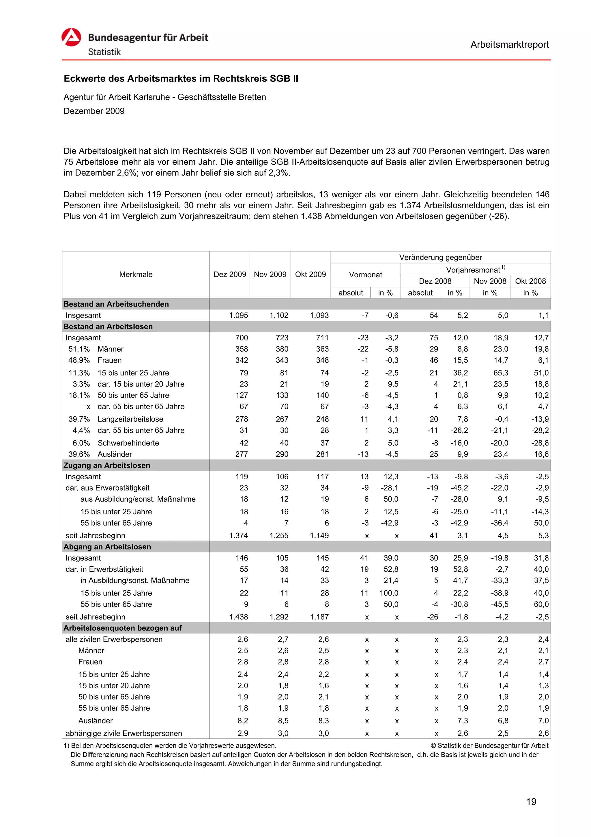 Arbeitsmarktreport


Eckwerte des Arbeitsmarktes im Rechtskreis SGB II
Agentur für Arbeit Karlsruhe - Geschäftsstelle Bretten
Dezember 2009



Die Arbeitslosigkeit hat sich im Rechtskreis SGB II von November auf Dezember um 23 auf 700 Personen verringert. Das waren
75 Arbeitslose mehr als vor einem Jahr. Die anteilige SGB II-Arbeitslosenquote auf Basis aller zivilen Erwerbspersonen betrug
im Dezember 2,6%; vor einem Jahr belief sie sich auf 2,3%.

Dabei meldeten sich 119 Personen (neu oder erneut) arbeitslos, 13 weniger als vor einem Jahr. Gleichzeitig beendeten 146
Personen ihre Arbeitslosigkeit, 30 mehr als vor einem Jahr. Seit Jahresbeginn gab es 1.374 Arbeitslosmeldungen, das ist ein
Plus von 41 im Vergleich zum Vorjahreszeitraum; dem stehen 1.438 Abmeldungen von Arbeitslosen gegenüber (-26).



                                                                                                                     Veränderung gegenüber
                                                                                                                                 Vorjahresmonat 1)
                  Merkmale                        Dez 2009      Nov 2009      Okt 2009         Vormonat
                                                                                                                          Dez 2008       Nov 2008           Okt 2008
                                                                                            absolut       in %         absolut       in %      in %           in %
Bestand an Arbeitsuchenden
Insgesamt                                              1.095         1.102        1.093             -7      -0,6             54        5,2            5,0            1,1
Bestand an Arbeitslosen
Insgesamt                                                700           723          711           -23       -3,2             75       12,0        18,9          12,7
 51,1% Männer                                            358           380          363           -22       -5,8             29        8,8        23,0          19,8
 48,9% Frauen                                            342           343          348            -1       -0,3             46       15,5        14,7           6,1
 11,3%     15 bis unter 25 Jahre                          79            81           74             -2      -2,5             21       36,2        65,3          51,0
  3,3%     dar. 15 bis unter 20 Jahre                     23            21           19              2       9,5              4       21,1        23,5          18,8
 18,1%     50 bis unter 65 Jahre                         127           133          140             -6      -4,5              1        0,8         9,9          10,2
     x     dar. 55 bis unter 65 Jahre                     67            70           67             -3      -4,3              4        6,3         6,1           4,7
 39,7% Langzeitarbeitslose                               278           267          248            11        4,1             20        7,8        -0,4          -13,9
  4,4% dar. 55 bis unter 65 Jahre                         31            30           28             1        3,3            -11      -26,2       -21,1          -28,2
  6,0% Schwerbehinderte                                   42            40           37             2        5,0             -8      -16,0       -20,0          -28,8
 39,6% Ausländer                                         277           290          281           -13       -4,5             25        9,9        23,4           16,6
Zugang an Arbeitslosen
Insgesamt                                                119           106          117            13      12,3             -13       -9,8        -3,6           -2,5
dar. aus Erwerbstätigkeit                                 23            32           34            -9     -28,1             -19      -45,2       -22,0           -2,9
     aus Ausbildung/sonst. Maßnahme                       18            12           19             6      50,0              -7      -28,0         9,1           -9,5
     15 bis unter 25 Jahre                                 18           16            18             2     12,5              -6      -25,0       -11,1          -14,3
     55 bis unter 65 Jahre                                  4            7             6            -3    -42,9              -3      -42,9       -36,4           50,0
seit Jahresbeginn                                      1.374         1.255        1.149               x          x           41        3,1            4,5            5,3
Abgang an Arbeitslosen
Insgesamt                                                146           105          145            41      39,0              30       25,9       -19,8          31,8
dar. in Erwerbstätigkeit                                  55            36           42            19      52,8              19       52,8        -2,7          40,0
     in Ausbildung/sonst. Maßnahme                        17            14           33             3      21,4               5       41,7       -33,3          37,5
     15 bis unter 25 Jahre                                 22           11            28           11     100,0               4       22,2       -38,9          40,0
     55 bis unter 65 Jahre                                  9            6             8            3      50,0              -4      -30,8       -45,5          60,0
seit Jahresbeginn                                      1.438         1.292        1.187               x          x          -26       -1,8        -4,2           -2,5
Arbeitslosenquoten bezogen auf
alle zivilen Erwerbspersonen                              2,6           2,7          2,6              x          x               x     2,3            2,3            2,4
    Männer                                                2,5           2,6          2,5              x          x               x     2,3            2,1            2,1
    Frauen                                                2,8           2,8          2,8              x          x               x     2,4            2,4            2,7
     15 bis unter 25 Jahre                                2,4           2,4          2,2              x          x               x     1,7            1,4            1,4
     15 bis unter 20 Jahre                                2,0           1,8          1,6              x          x               x     1,6            1,4            1,3
     50 bis unter 65 Jahre                                1,9           2,0          2,1              x          x               x     2,0            1,9            2,0
     55 bis unter 65 Jahre                                1,8           1,9          1,8              x          x               x     1,9            2,0            1,9
     Ausländer                                            8,2           8,5          8,3              x          x               x     7,3            6,8            7,0
abhängige zivile Erwerbspersonen                          2,9           3,0          3,0              x          x               x     2,6            2,5            2,6
1) Bei den Arbeitslosenquoten werden die Vorjahreswerte ausgewiesen.                                                       © Statistik der Bundesagentur für Arbeit
   Die Differenzierung nach Rechtskreisen basiert auf anteiligen Quoten der Arbeitslosen in den beiden Rechtskreisen, d.h. die Basis ist jeweils gleich und in der
   Summe ergibt sich die Arbeitslosenquote insgesamt. Abweichungen in der Summe sind rundungsbedingt.




                                                                                                                                                              19
 