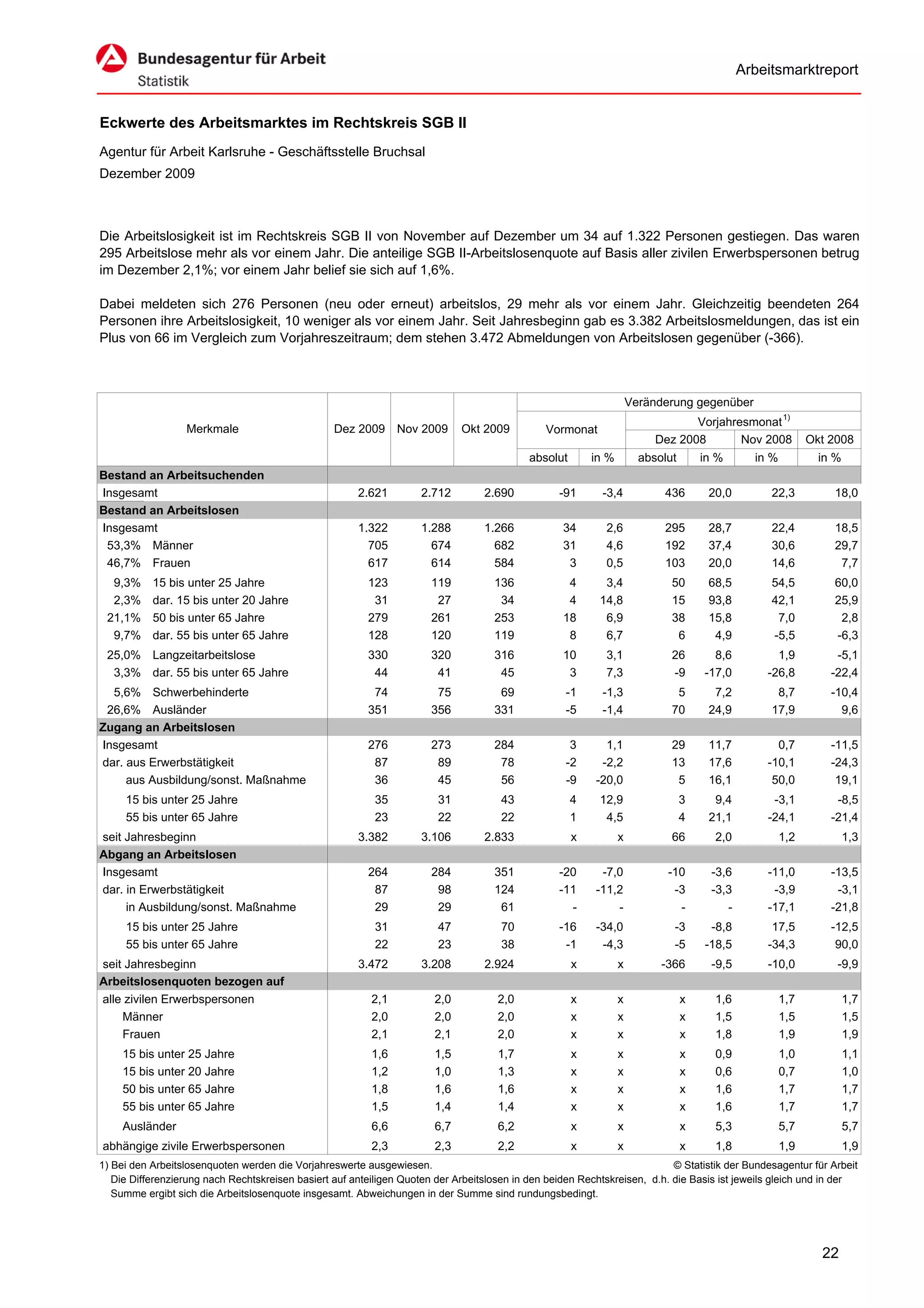 Arbeitsmarktreport


Eckwerte des Arbeitsmarktes im Rechtskreis SGB II
Agentur für Arbeit Karlsruhe - Geschäftsstelle Bruchsal
Dezember 2009



Die Arbeitslosigkeit ist im Rechtskreis SGB II von November auf Dezember um 34 auf 1.322 Personen gestiegen. Das waren
295 Arbeitslose mehr als vor einem Jahr. Die anteilige SGB II-Arbeitslosenquote auf Basis aller zivilen Erwerbspersonen betrug
im Dezember 2,1%; vor einem Jahr belief sie sich auf 1,6%.

Dabei meldeten sich 276 Personen (neu oder erneut) arbeitslos, 29 mehr als vor einem Jahr. Gleichzeitig beendeten 264
Personen ihre Arbeitslosigkeit, 10 weniger als vor einem Jahr. Seit Jahresbeginn gab es 3.382 Arbeitslosmeldungen, das ist ein
Plus von 66 im Vergleich zum Vorjahreszeitraum; dem stehen 3.472 Abmeldungen von Arbeitslosen gegenüber (-366).



                                                                                                                     Veränderung gegenüber
                                                                                                                                 Vorjahresmonat 1)
                  Merkmale                        Dez 2009      Nov 2009      Okt 2009         Vormonat
                                                                                                                          Dez 2008       Nov 2008           Okt 2008
                                                                                            absolut       in %         absolut       in %      in %           in %
Bestand an Arbeitsuchenden
Insgesamt                                              2.621         2.712        2.690           -91       -3,4           436        20,0        22,3          18,0
Bestand an Arbeitslosen
Insgesamt                                              1.322         1.288        1.266            34        2,6           295        28,7        22,4          18,5
 53,3% Männer                                            705           674          682            31        4,6           192        37,4        30,6          29,7
 46,7% Frauen                                            617           614          584             3        0,5           103        20,0        14,6           7,7
  9,3%     15 bis unter 25 Jahre                         123           119          136             4       3,4              50       68,5        54,5          60,0
  2,3%     dar. 15 bis unter 20 Jahre                     31            27           34             4      14,8              15       93,8        42,1          25,9
 21,1%     50 bis unter 65 Jahre                         279           261          253            18       6,9              38       15,8         7,0           2,8
  9,7%     dar. 55 bis unter 65 Jahre                    128           120          119             8       6,7               6        4,9        -5,5          -6,3
 25,0% Langzeitarbeitslose                               330           320          316            10        3,1             26        8,6         1,9           -5,1
  3,3% dar. 55 bis unter 65 Jahre                         44            41           45             3        7,3             -9      -17,0       -26,8          -22,4
  5,6% Schwerbehinderte                                   74            75           69             -1      -1,3              5        7,2         8,7          -10,4
 26,6% Ausländer                                         351           356          331             -5      -1,4             70       24,9        17,9            9,6
Zugang an Arbeitslosen
Insgesamt                                                276           273          284              3      1,1              29       11,7         0,7          -11,5
dar. aus Erwerbstätigkeit                                 87            89           78             -2     -2,2              13       17,6       -10,1          -24,3
     aus Ausbildung/sonst. Maßnahme                       36            45           56             -9    -20,0               5       16,1        50,0           19,1
     15 bis unter 25 Jahre                                 35           31            43              4    12,9                  3     9,4        -3,1           -8,5
     55 bis unter 65 Jahre                                 23           22            22              1     4,5                  4    21,1       -24,1          -21,4
seit Jahresbeginn                                      3.382         3.106        2.833               x          x           66        2,0            1,2            1,3
Abgang an Arbeitslosen
Insgesamt                                                264           284          351           -20      -7,0             -10       -3,6       -11,0          -13,5
dar. in Erwerbstätigkeit                                  87            98          124           -11     -11,2              -3       -3,3        -3,9           -3,1
     in Ausbildung/sonst. Maßnahme                        29            29           61             -         -               -          -       -17,1          -21,8
     15 bis unter 25 Jahre                                 31           47            70          -16     -34,0              -3       -8,8        17,5          -12,5
     55 bis unter 65 Jahre                                 22           23            38           -1      -4,3              -5      -18,5       -34,3           90,0
seit Jahresbeginn                                      3.472         3.208        2.924               x          x         -366       -9,5       -10,0           -9,9
Arbeitslosenquoten bezogen auf
alle zivilen Erwerbspersonen                              2,1           2,0          2,0              x          x               x     1,6            1,7            1,7
    Männer                                                2,0           2,0          2,0              x          x               x     1,5            1,5            1,5
    Frauen                                                2,1           2,1          2,0              x          x               x     1,8            1,9            1,9
     15 bis unter 25 Jahre                                1,6           1,5          1,7              x          x               x     0,9            1,0            1,1
     15 bis unter 20 Jahre                                1,2           1,0          1,3              x          x               x     0,6            0,7            1,0
     50 bis unter 65 Jahre                                1,8           1,6          1,6              x          x               x     1,6            1,7            1,7
     55 bis unter 65 Jahre                                1,5           1,4          1,4              x          x               x     1,6            1,7            1,7
     Ausländer                                            6,6           6,7          6,2              x          x               x     5,3            5,7            5,7
abhängige zivile Erwerbspersonen                          2,3           2,3          2,2              x          x               x     1,8            1,9            1,9
1) Bei den Arbeitslosenquoten werden die Vorjahreswerte ausgewiesen.                                                       © Statistik der Bundesagentur für Arbeit
   Die Differenzierung nach Rechtskreisen basiert auf anteiligen Quoten der Arbeitslosen in den beiden Rechtskreisen, d.h. die Basis ist jeweils gleich und in der
   Summe ergibt sich die Arbeitslosenquote insgesamt. Abweichungen in der Summe sind rundungsbedingt.




                                                                                                                                                              22
 