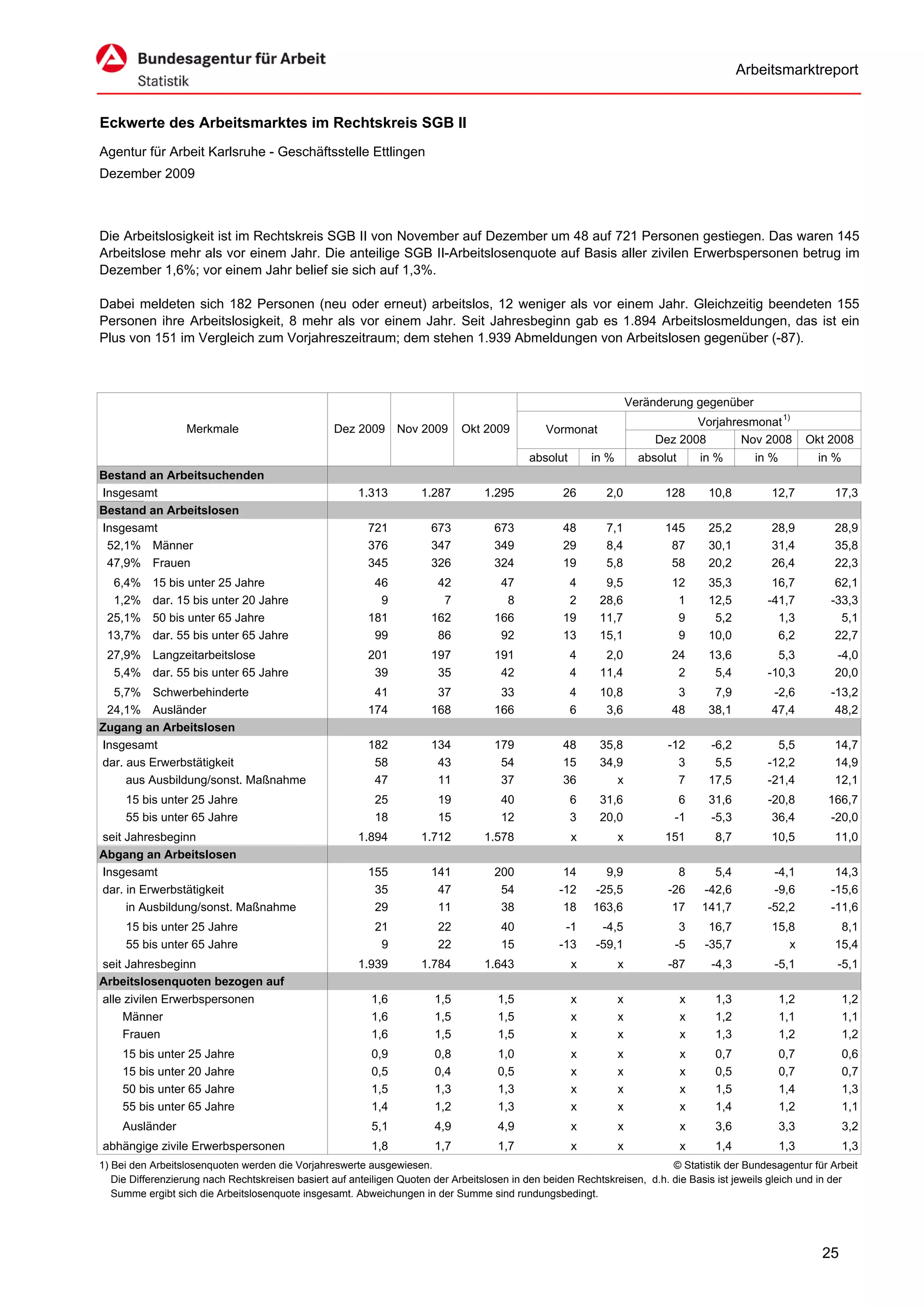 Arbeitsmarktreport


Eckwerte des Arbeitsmarktes im Rechtskreis SGB II
Agentur für Arbeit Karlsruhe - Geschäftsstelle Ettlingen
Dezember 2009



Die Arbeitslosigkeit ist im Rechtskreis SGB II von November auf Dezember um 48 auf 721 Personen gestiegen. Das waren 145
Arbeitslose mehr als vor einem Jahr. Die anteilige SGB II-Arbeitslosenquote auf Basis aller zivilen Erwerbspersonen betrug im
Dezember 1,6%; vor einem Jahr belief sie sich auf 1,3%.

Dabei meldeten sich 182 Personen (neu oder erneut) arbeitslos, 12 weniger als vor einem Jahr. Gleichzeitig beendeten 155
Personen ihre Arbeitslosigkeit, 8 mehr als vor einem Jahr. Seit Jahresbeginn gab es 1.894 Arbeitslosmeldungen, das ist ein
Plus von 151 im Vergleich zum Vorjahreszeitraum; dem stehen 1.939 Abmeldungen von Arbeitslosen gegenüber (-87).



                                                                                                                     Veränderung gegenüber
                                                                                                                                 Vorjahresmonat 1)
                  Merkmale                        Dez 2009      Nov 2009      Okt 2009         Vormonat
                                                                                                                          Dez 2008       Nov 2008           Okt 2008
                                                                                            absolut       in %         absolut       in %      in %           in %
Bestand an Arbeitsuchenden
Insgesamt                                              1.313         1.287        1.295            26        2,0           128        10,8        12,7          17,3
Bestand an Arbeitslosen
Insgesamt                                                721           673          673            48        7,1           145        25,2        28,9          28,9
 52,1% Männer                                            376           347          349            29        8,4            87        30,1        31,4          35,8
 47,9% Frauen                                            345           326          324            19        5,8            58        20,2        26,4          22,3
  6,4%     15 bis unter 25 Jahre                          46            42           47             4       9,5              12       35,3        16,7           62,1
  1,2%     dar. 15 bis unter 20 Jahre                      9             7            8             2      28,6               1       12,5       -41,7          -33,3
 25,1%     50 bis unter 65 Jahre                         181           162          166            19      11,7               9        5,2         1,3            5,1
 13,7%     dar. 55 bis unter 65 Jahre                     99            86           92            13      15,1               9       10,0         6,2           22,7
 27,9% Langzeitarbeitslose                               201           197          191               4     2,0              24       13,6         5,3          -4,0
  5,4% dar. 55 bis unter 65 Jahre                         39            35           42               4    11,4               2        5,4       -10,3          20,0
  5,7% Schwerbehinderte                                   41            37           33               4    10,8               3        7,9        -2,6          -13,2
 24,1% Ausländer                                         174           168          166               6     3,6              48       38,1        47,4           48,2
Zugang an Arbeitslosen
Insgesamt                                                182           134          179            48      35,8             -12       -6,2         5,5          14,7
dar. aus Erwerbstätigkeit                                 58            43           54            15      34,9               3        5,5       -12,2          14,9
     aus Ausbildung/sonst. Maßnahme                       47            11           37            36         x               7       17,5       -21,4          12,1
     15 bis unter 25 Jahre                                 25           19            40              6    31,6               6       31,6       -20,8         166,7
     55 bis unter 65 Jahre                                 18           15            12              3    20,0              -1       -5,3        36,4         -20,0
seit Jahresbeginn                                      1.894         1.712        1.578               x          x         151         8,7        10,5          11,0
Abgang an Arbeitslosen
Insgesamt                                                155           141          200            14       9,9               8        5,4        -4,1           14,3
dar. in Erwerbstätigkeit                                  35            47           54           -12     -25,5             -26      -42,6        -9,6          -15,6
     in Ausbildung/sonst. Maßnahme                        29            11           38            18     163,6              17      141,7       -52,2          -11,6
     15 bis unter 25 Jahre                                 21           22            40           -1      -4,5               3       16,7        15,8           8,1
     55 bis unter 65 Jahre                                  9           22            15          -13     -59,1              -5      -35,7           x          15,4
seit Jahresbeginn                                      1.939         1.784        1.643               x          x          -87       -4,3        -5,1           -5,1
Arbeitslosenquoten bezogen auf
alle zivilen Erwerbspersonen                              1,6           1,5          1,5              x          x               x     1,3            1,2            1,2
    Männer                                                1,6           1,5          1,5              x          x               x     1,2            1,1            1,1
    Frauen                                                1,6           1,5          1,5              x          x               x     1,3            1,2            1,2
     15 bis unter 25 Jahre                                0,9           0,8          1,0              x          x               x     0,7            0,7            0,6
     15 bis unter 20 Jahre                                0,5           0,4          0,5              x          x               x     0,5            0,7            0,7
     50 bis unter 65 Jahre                                1,5           1,3          1,3              x          x               x     1,5            1,4            1,3
     55 bis unter 65 Jahre                                1,4           1,2          1,3              x          x               x     1,4            1,2            1,1
     Ausländer                                            5,1           4,9          4,9              x          x               x     3,6            3,3            3,2
abhängige zivile Erwerbspersonen                          1,8           1,7          1,7              x          x               x     1,4            1,3            1,3
1) Bei den Arbeitslosenquoten werden die Vorjahreswerte ausgewiesen.                                                       © Statistik der Bundesagentur für Arbeit
   Die Differenzierung nach Rechtskreisen basiert auf anteiligen Quoten der Arbeitslosen in den beiden Rechtskreisen, d.h. die Basis ist jeweils gleich und in der
   Summe ergibt sich die Arbeitslosenquote insgesamt. Abweichungen in der Summe sind rundungsbedingt.




                                                                                                                                                              25
 