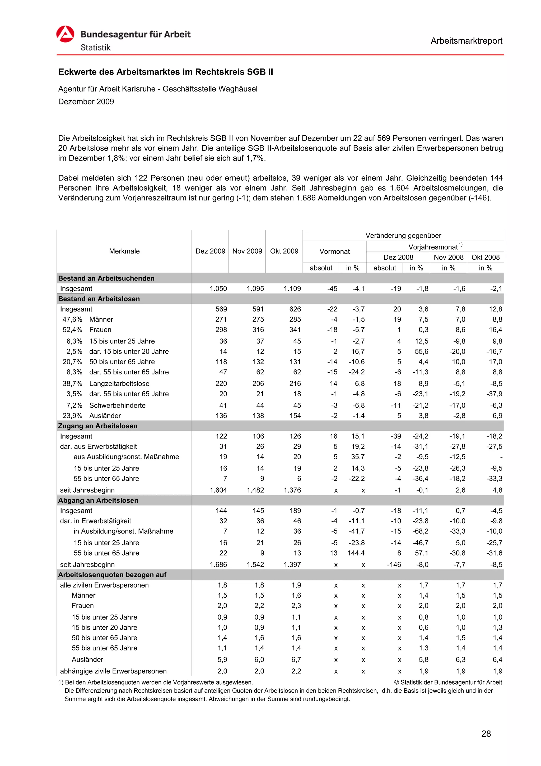 Arbeitsmarktreport


Eckwerte des Arbeitsmarktes im Rechtskreis SGB II
Agentur für Arbeit Karlsruhe - Geschäftsstelle Waghäusel
Dezember 2009



Die Arbeitslosigkeit hat sich im Rechtskreis SGB II von November auf Dezember um 22 auf 569 Personen verringert. Das waren
20 Arbeitslose mehr als vor einem Jahr. Die anteilige SGB II-Arbeitslosenquote auf Basis aller zivilen Erwerbspersonen betrug
im Dezember 1,8%; vor einem Jahr belief sie sich auf 1,7%.

Dabei meldeten sich 122 Personen (neu oder erneut) arbeitslos, 39 weniger als vor einem Jahr. Gleichzeitig beendeten 144
Personen ihre Arbeitslosigkeit, 18 weniger als vor einem Jahr. Seit Jahresbeginn gab es 1.604 Arbeitslosmeldungen, die
Veränderung zum Vorjahreszeitraum ist nur gering (-1); dem stehen 1.686 Abmeldungen von Arbeitslosen gegenüber (-146).



                                                                                                                     Veränderung gegenüber
                                                                                                                                 Vorjahresmonat 1)
                  Merkmale                        Dez 2009      Nov 2009      Okt 2009         Vormonat
                                                                                                                          Dez 2008       Nov 2008           Okt 2008
                                                                                            absolut       in %         absolut       in %      in %           in %
Bestand an Arbeitsuchenden
Insgesamt                                              1.050         1.095        1.109           -45       -4,1            -19       -1,8        -1,6           -2,1
Bestand an Arbeitslosen
Insgesamt                                                569           591          626           -22       -3,7             20        3,6            7,8       12,8
 47,6% Männer                                            271           275          285            -4       -1,5             19        7,5            7,0        8,8
 52,4% Frauen                                            298           316          341           -18       -5,7              1        0,3            8,6       16,4
  6,3%     15 bis unter 25 Jahre                          36            37           45            -1      -2,7               4       12,5        -9,8            9,8
  2,5%     dar. 15 bis unter 20 Jahre                     14            12           15             2      16,7               5       55,6       -20,0          -16,7
 20,7%     50 bis unter 65 Jahre                         118           132          131           -14     -10,6               5        4,4        10,0           17,0
  8,3%     dar. 55 bis unter 65 Jahre                     47            62           62           -15     -24,2              -6      -11,3         8,8            8,8
 38,7% Langzeitarbeitslose                               220           206          216            14        6,8             18        8,9        -5,1           -8,5
  3,5% dar. 55 bis unter 65 Jahre                         20            21           18            -1       -4,8             -6      -23,1       -19,2          -37,9
  7,2% Schwerbehinderte                                   41            44           45             -3      -6,8            -11      -21,2       -17,0           -6,3
 23,9% Ausländer                                         136           138          154             -2      -1,4              5        3,8        -2,8            6,9
Zugang an Arbeitslosen
Insgesamt                                                122           106          126            16      15,1             -39      -24,2       -19,1          -18,2
dar. aus Erwerbstätigkeit                                 31            26           29             5      19,2             -14      -31,1       -27,8          -27,5
     aus Ausbildung/sonst. Maßnahme                       19            14           20             5      35,7              -2       -9,5       -12,5              -
     15 bis unter 25 Jahre                                 16           14            19             2     14,3              -5      -23,8       -26,3           -9,5
     55 bis unter 65 Jahre                                  7            9             6            -2    -22,2              -4      -36,4       -18,2          -33,3
seit Jahresbeginn                                      1.604         1.482        1.376               x          x           -1       -0,1            2,6            4,8
Abgang an Arbeitslosen
Insgesamt                                                144           145          189             -1     -0,7             -18      -11,1         0,7           -4,5
dar. in Erwerbstätigkeit                                  32            36           46             -4    -11,1             -10      -23,8       -10,0           -9,8
     in Ausbildung/sonst. Maßnahme                         7            12           36             -5    -41,7             -15      -68,2       -33,3          -10,0
     15 bis unter 25 Jahre                                 16           21            26           -5     -23,8             -14      -46,7         5,0          -25,7
     55 bis unter 65 Jahre                                 22            9            13           13     144,4               8       57,1       -30,8          -31,6
seit Jahresbeginn                                      1.686         1.542        1.397               x          x         -146       -8,0        -7,7           -8,5
Arbeitslosenquoten bezogen auf
alle zivilen Erwerbspersonen                              1,8           1,8          1,9              x          x               x     1,7            1,7            1,7
    Männer                                                1,5           1,5          1,6              x          x               x     1,4            1,5            1,5
    Frauen                                                2,0           2,2          2,3              x          x               x     2,0            2,0            2,0
     15 bis unter 25 Jahre                                0,9           0,9          1,1              x          x               x     0,8            1,0            1,0
     15 bis unter 20 Jahre                                1,0           0,9          1,1              x          x               x     0,6            1,0            1,3
     50 bis unter 65 Jahre                                1,4           1,6          1,6              x          x               x     1,4            1,5            1,4
     55 bis unter 65 Jahre                                1,1           1,4          1,4              x          x               x     1,3            1,4            1,4
     Ausländer                                            5,9           6,0          6,7              x          x               x     5,8            6,3            6,4
abhängige zivile Erwerbspersonen                          2,0           2,0          2,2              x          x               x     1,9            1,9            1,9
1) Bei den Arbeitslosenquoten werden die Vorjahreswerte ausgewiesen.                                                       © Statistik der Bundesagentur für Arbeit
   Die Differenzierung nach Rechtskreisen basiert auf anteiligen Quoten der Arbeitslosen in den beiden Rechtskreisen, d.h. die Basis ist jeweils gleich und in der
   Summe ergibt sich die Arbeitslosenquote insgesamt. Abweichungen in der Summe sind rundungsbedingt.




                                                                                                                                                              28
 