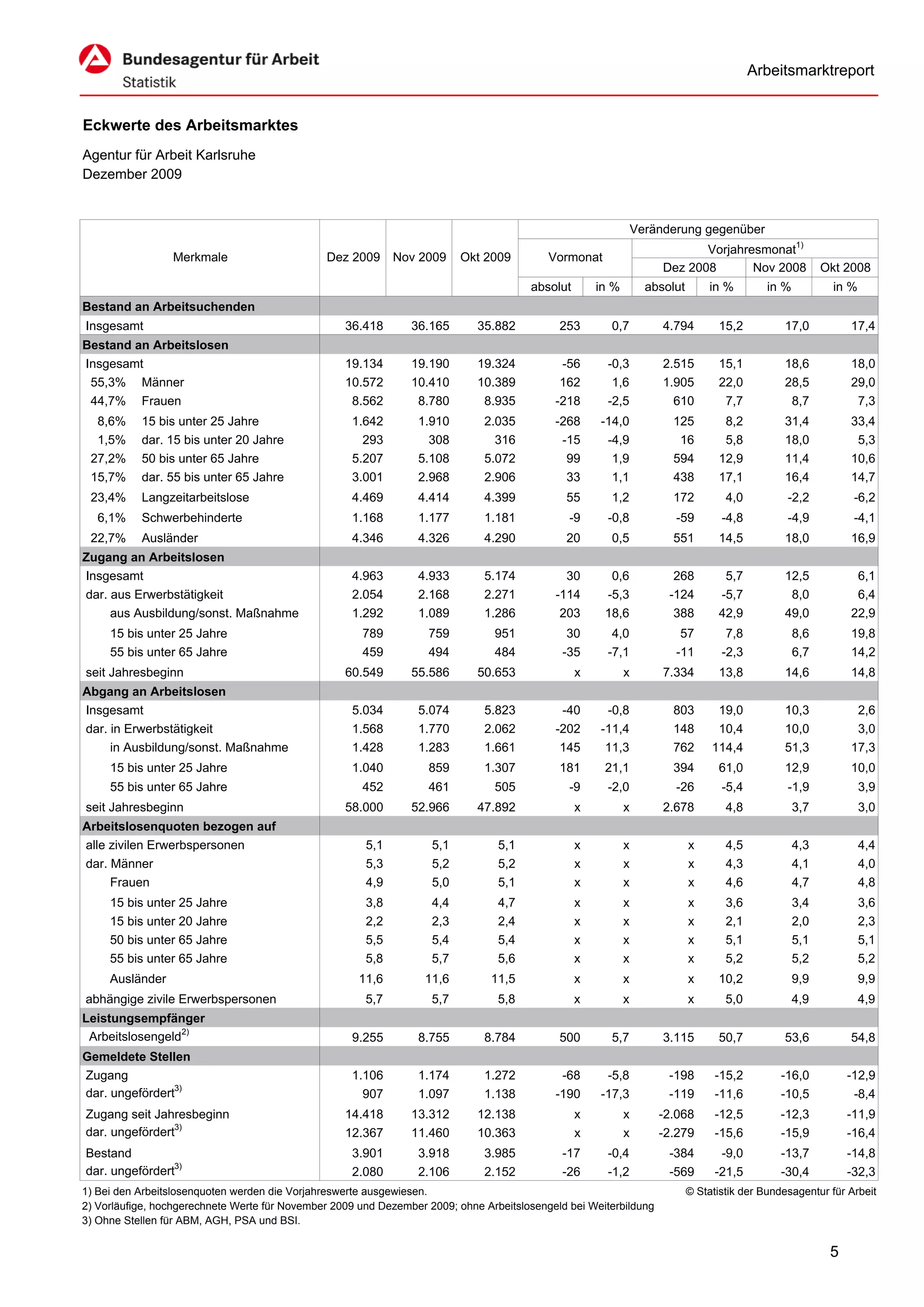 Arbeitsmarktreport


Eckwerte des Arbeitsmarktes
Agentur für Arbeit Karlsruhe
Dezember 2009


                                                                                                                Veränderung gegenüber
                                                                                                                            Vorjahresmonat1)
                 Merkmale                      Dez 2009      Nov 2009     Okt 2009         Vormonat
                                                                                                                     Dez 2008       Nov 2008              Okt 2008
                                                                                       absolut       in %         absolut       in %         in %           in %
Bestand an Arbeitsuchenden
Insgesamt                                          36.418       36.165       35.882          253       0,7           4.794        15,2          17,0           17,4
Bestand an Arbeitslosen
Insgesamt                                          19.134       19.190       19.324          -56      -0,3           2.515        15,1          18,6           18,0
 55,3% Männer                                      10.572       10.410       10.389          162       1,6           1.905        22,0          28,5           29,0
 44,7% Frauen                                       8.562        8.780        8.935         -218      -2,5             610         7,7           8,7            7,3
  8,6%     15 bis unter 25 Jahre                    1.642        1.910        2.035         -268     -14,0            125          8,2          31,4           33,4
  1,5%     dar. 15 bis unter 20 Jahre                 293          308          316          -15      -4,9             16          5,8          18,0            5,3
 27,2%     50 bis unter 65 Jahre                    5.207        5.108        5.072           99       1,9            594         12,9          11,4           10,6
 15,7%     dar. 55 bis unter 65 Jahre               3.001        2.968        2.906           33       1,1            438         17,1          16,4           14,7
 23,4%     Langzeitarbeitslose                      4.469        4.414        4.399           55       1,2            172           4,0          -2,2           -6,2
   6,1%    Schwerbehinderte                         1.168        1.177        1.181            -9     -0,8             -59         -4,8          -4,9           -4,1
 22,7%     Ausländer                                4.346        4.326        4.290           20       0,5            551         14,5          18,0           16,9
Zugang an Arbeitslosen
Insgesamt                                           4.963        4.933        5.174           30       0,6             268         5,7          12,5            6,1
dar. aus Erwerbstätigkeit                           2.054        2.168        2.271         -114      -5,3            -124        -5,7           8,0            6,4
     aus Ausbildung/sonst. Maßnahme                 1.292        1.089        1.286          203      18,6             388        42,9          49,0           22,9
     15 bis unter 25 Jahre                            789          759          951            30      4,0              57          7,8             8,6        19,8
     55 bis unter 65 Jahre                            459          494          484           -35     -7,1             -11         -2,3             6,7        14,2
seit Jahresbeginn                                  60.549       55.586       50.653              x          x        7.334        13,8          14,6           14,8
Abgang an Arbeitslosen
Insgesamt                                           5.034        5.074        5.823          -40      -0,8            803         19,0          10,3            2,6
dar. in Erwerbstätigkeit                            1.568        1.770        2.062         -202     -11,4            148         10,4          10,0            3,0
     in Ausbildung/sonst. Maßnahme                  1.428        1.283        1.661          145      11,3            762        114,4          51,3           17,3
     15 bis unter 25 Jahre                          1.040          859        1.307          181      21,1            394         61,0          12,9           10,0
     55 bis unter 65 Jahre                            452          461          505            -9     -2,0             -26         -5,4          -1,9              3,9
seit Jahresbeginn                                  58.000       52.966       47.892              x          x        2.678          4,8             3,7            3,0
Arbeitslosenquoten bezogen auf
alle zivilen Erwerbspersonen                           5,1          5,1          5,1             x          x               x       4,5             4,3            4,4
dar. Männer                                            5,3          5,2          5,2             x          x               x       4,3             4,1            4,0
     Frauen                                            4,9          5,0          5,1             x          x               x       4,6             4,7            4,8
     15 bis unter 25 Jahre                             3,8          4,4          4,7             x          x               x       3,6             3,4            3,6
     15 bis unter 20 Jahre                             2,2          2,3          2,4             x          x               x       2,1             2,0            2,3
     50 bis unter 65 Jahre                             5,5          5,4          5,4             x          x               x       5,1             5,1            5,1
     55 bis unter 65 Jahre                             5,8          5,7          5,6             x          x               x       5,2             5,2            5,2
     Ausländer                                        11,6         11,6         11,5             x          x               x     10,2              9,9            9,9
abhängige zivile Erwerbspersonen                       5,7          5,7          5,8             x          x               x       5,0             4,9            4,9
Leistungsempfänger
 Arbeitslosengeld2)                                 9.255        8.755        8.784          500       5,7           3.115        50,7          53,6           54,8
Gemeldete Stellen
Zugang                                              1.106        1.174        1.272          -68      -5,8            -198        -15,2        -16,0           -12,9
dar. ungefördert3)                                    907        1.097        1.138         -190     -17,3            -119        -11,6        -10,5            -8,4
Zugang seit Jahresbeginn                           14.418       13.312       12.138              x          x       -2.068        -12,5        -12,3           -11,9
dar. ungefördert3)                                 12.367       11.460       10.363              x          x       -2.279        -15,6        -15,9           -16,4
Bestand                                             3.901        3.918        3.985           -17     -0,4            -384         -9,0        -13,7           -14,8
dar. ungefördert3)                                  2.080        2.106        2.152           -26     -1,2            -569        -21,5        -30,4           -32,3
1) Bei den Arbeitslosenquoten werden die Vorjahreswerte ausgewiesen.                                                        © Statistik der Bundesagentur für Arbeit
2) Vorläufige, hochgerechnete Werte für November 2009 und Dezember 2009; ohne Arbeitslosengeld bei Weiterbildung
3) Ohne Stellen für ABM, AGH, PSA und BSI.


                                                                                                                                                           5
 