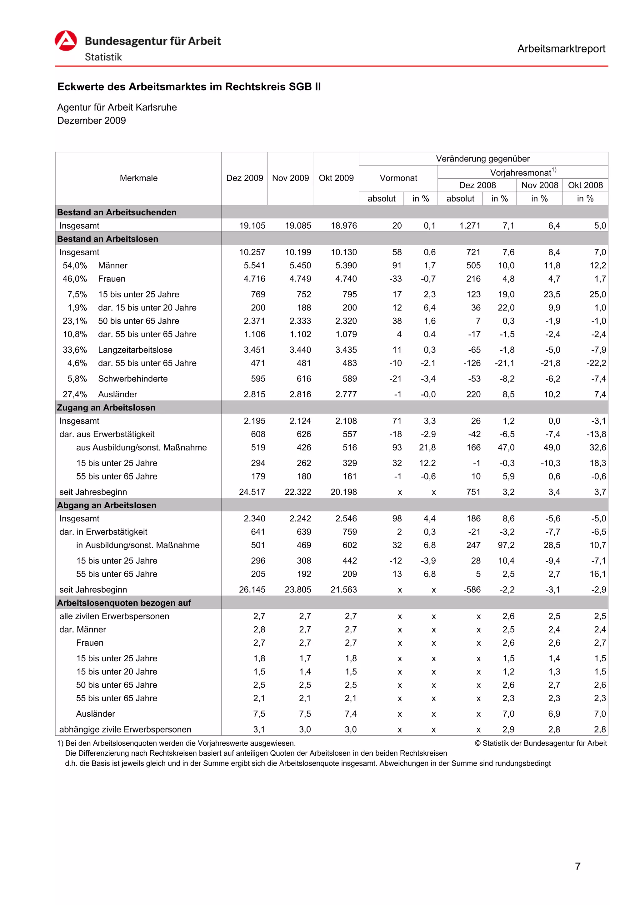 Arbeitsmarktreport


Eckwerte des Arbeitsmarktes im Rechtskreis SGB II
Agentur für Arbeit Karlsruhe
Dezember 2009


                                                                                                                     Veränderung gegenüber
                                                                                                                                 Vorjahresmonat1)
                  Merkmale                        Dez 2009      Nov 2009     Okt 2009          Vormonat
                                                                                                                          Dez 2008       Nov 2008            Okt 2008
                                                                                            absolut       in %         absolut       in %       in %           in %
Bestand an Arbeitsuchenden
Insgesamt                                             19.105       19.085        18.976            20       0,1           1.271        7,1             6,4            5,0
Bestand an Arbeitslosen
Insgesamt                                             10.257       10.199        10.130            58       0,6            721         7,6             8,4            7,0
 54,0%      Männer                                     5.541        5.450         5.390            91       1,7            505        10,0         11,8           12,2
 46,0%      Frauen                                     4.716        4.749         4.740           -33      -0,7            216         4,8             4,7            1,7
   7,5%     15 bis unter 25 Jahre                        769           752          795            17       2,3            123        19,0         23,5           25,0
   1,9%     dar. 15 bis unter 20 Jahre                   200           188          200            12       6,4              36       22,0             9,9            1,0
 23,1%      50 bis unter 65 Jahre                      2.371        2.333         2.320            38       1,6                  7     0,3         -1,9            -1,0
 10,8%      dar. 55 bis unter 65 Jahre                 1.106        1.102         1.079               4     0,4             -17       -1,5         -2,4            -2,4
 33,6%      Langzeitarbeitslose                        3.451        3.440         3.435            11       0,3             -65       -1,8         -5,0            -7,9
   4,6%     dar. 55 bis unter 65 Jahre                   471           481          483           -10      -2,1            -126      -21,1        -21,8           -22,2
   5,8%     Schwerbehinderte                             595           616          589           -21      -3,4             -53       -8,2         -6,2            -7,4
 27,4%      Ausländer                                  2.815        2.816         2.777            -1      -0,0            220         8,5         10,2               7,4
Zugang an Arbeitslosen
Insgesamt                                              2.195        2.124         2.108            71       3,3              26        1,2             0,0         -3,1
dar. aus Erwerbstätigkeit                                608           626          557           -18       -2,9            -42        -6,5        -7,4           -13,8
     aus Ausbildung/sonst. Maßnahme                      519           426          516            93      21,8            166        47,0         49,0           32,6
     15 bis unter 25 Jahre                               294           262          329            32      12,2              -1        -0,3       -10,3           18,3
     55 bis unter 65 Jahre                               179           180          161            -1      -0,6              10        5,9             0,6         -0,6
seit Jahresbeginn                                     24.517       22.322        20.198               x          x         751         3,2             3,4            3,7
Abgang an Arbeitslosen
Insgesamt                                              2.340        2.242         2.546            98       4,4            186         8,6         -5,6            -5,0
dar. in Erwerbstätigkeit                                 641           639          759               2     0,3             -21        -3,2        -7,7            -6,5
     in Ausbildung/sonst. Maßnahme                       501           469          602            32       6,8            247        97,2         28,5           10,7
     15 bis unter 25 Jahre                               296           308          442           -12       -3,9             28       10,4         -9,4            -7,1
     55 bis unter 65 Jahre                               205           192          209            13       6,8                  5     2,5             2,7        16,1
seit Jahresbeginn                                     26.145       23.805        21.563               x          x         -586        -2,2        -3,1            -2,9
Arbeitslosenquoten bezogen auf
alle zivilen Erwerbspersonen                              2,7          2,7           2,7              x          x               x     2,6             2,5            2,5
dar. Männer                                               2,8          2,7           2,7              x          x               x     2,5             2,4            2,4
     Frauen                                               2,7          2,7           2,7              x          x               x     2,6             2,6            2,7
     15 bis unter 25 Jahre                                1,8          1,7           1,8              x          x               x     1,5             1,4            1,5
     15 bis unter 20 Jahre                                1,5          1,4           1,5              x          x               x     1,2             1,3            1,5
     50 bis unter 65 Jahre                                2,5          2,5           2,5              x          x               x     2,6             2,7            2,6
     55 bis unter 65 Jahre                                2,1          2,1           2,1              x          x               x     2,3             2,3            2,3
     Ausländer                                            7,5          7,5           7,4              x          x               x     7,0             6,9            7,0
abhängige zivile Erwerbspersonen                          3,1          3,0           3,0              x          x               x     2,9             2,8            2,8
1) Bei den Arbeitslosenquoten werden die Vorjahreswerte ausgewiesen.                                                       © Statistik der Bundesagentur für Arbeit
   Die Differenzierung nach Rechtskreisen basiert auf anteiligen Quoten der Arbeitslosen in den beiden Rechtskreisen
   d.h. die Basis ist jeweils gleich und in der Summe ergibt sich die Arbeitslosenquote insgesamt. Abweichungen in der Summe sind rundungsbedingt




                                                                                                                                                              7
 