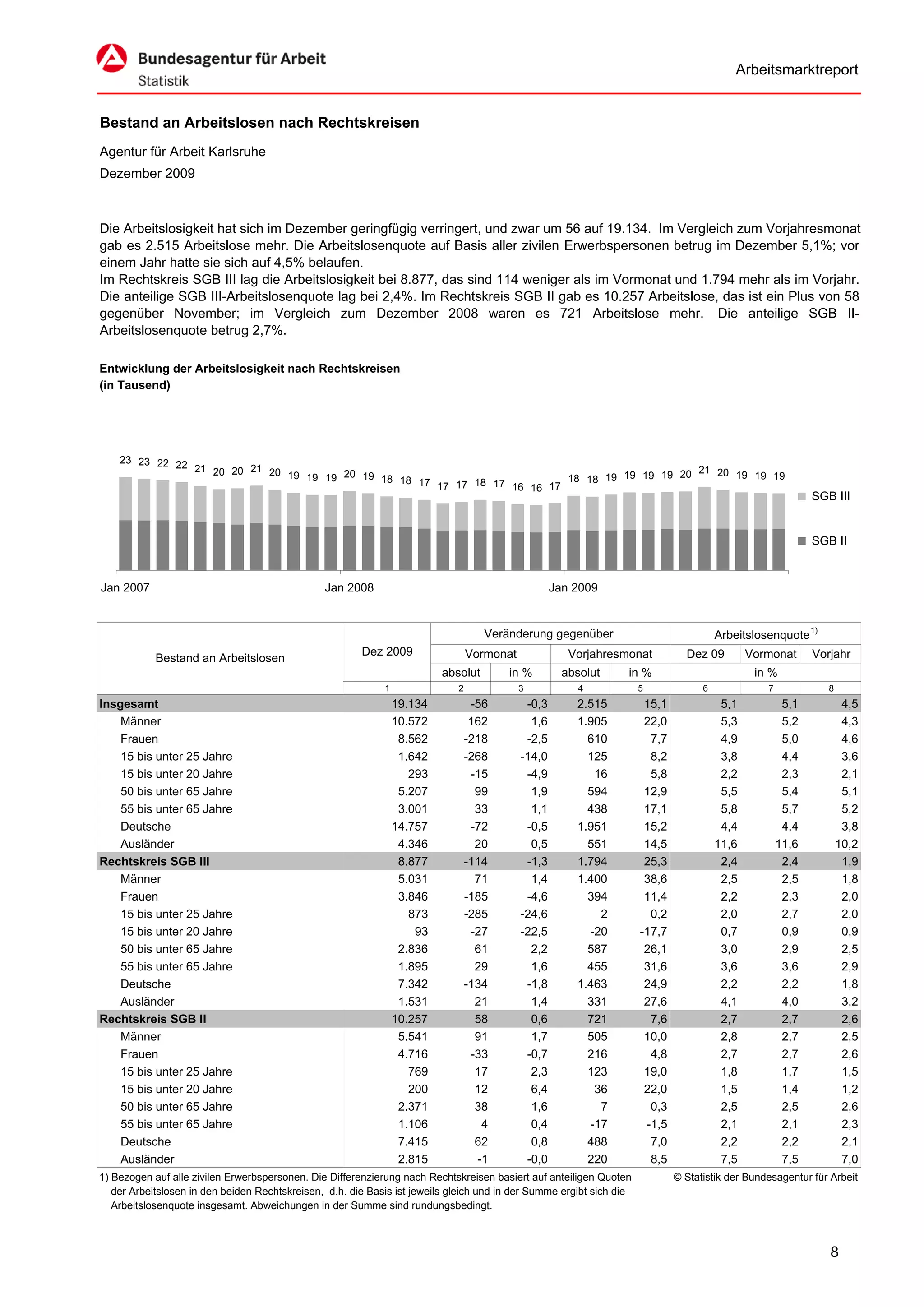 Arbeitsmarktreport


Bestand an Arbeitslosen nach Rechtskreisen
Agentur für Arbeit Karlsruhe
Dezember 2009



Die Arbeitslosigkeit hat sich im Dezember geringfügig verringert, und zwar um 56 auf 19.134. Im Vergleich zum Vorjahresmonat
gab es 2.515 Arbeitslose mehr. Die Arbeitslosenquote auf Basis aller zivilen Erwerbspersonen betrug im Dezember 5,1%; vor
einem Jahr hatte sie sich auf 4,5% belaufen.
Im Rechtskreis SGB III lag die Arbeitslosigkeit bei 8.877, das sind 114 weniger als im Vormonat und 1.794 mehr als im Vorjahr.
Die anteilige SGB III-Arbeitslosenquote lag bei 2,4%. Im Rechtskreis SGB II gab es 10.257 Arbeitslose, das ist ein Plus von 58
gegenüber November; im Vergleich zum Dezember 2008 waren es 721 Arbeitslose mehr. Die anteilige SGB II-
Arbeitslosenquote betrug 2,7%.

Entwicklung der Arbeitslosigkeit nach Rechtskreisen
(in Tausend)




    23 23 22 22
                21 20 20 21 20                                                                   21 20 19
                               19 19 19 20 19 18 18                               19 19 19 19 20          19 19
                                                    17 17 17 18 17 16 16 17 18 18
                                                                                                                                                             SGB III


                                                                                                                                                             SGB II


Jan 2007                                        Jan 2008                                            Jan 2009


                                                                                                                                                             1)
                                                                                    Veränderung gegenüber                               Arbeitslosenquote
                                                        Dez 2009                 Vormonat              Vorjahresmonat           Dez 09         Vormonat      Vorjahr
            Bestand an Arbeitslosen
                                                                          absolut       in %          absolut     in %                          in %
                                                             1               2              3            4            5             6             7               8
Insgesamt                                                        19.134           -56        -0,3       2.515          15,1              5,1           5,1             4,5
    Männer                                                       10.572           162         1,6       1.905          22,0              5,3           5,2             4,3
    Frauen                                                        8.562          -218        -2,5         610           7,7              4,9           5,0             4,6
    15 bis unter 25 Jahre                                         1.642          -268       -14,0         125           8,2              3,8           4,4             3,6
    15 bis unter 20 Jahre                                           293           -15        -4,9          16           5,8              2,2           2,3             2,1
    50 bis unter 65 Jahre                                         5.207            99         1,9         594          12,9              5,5           5,4             5,1
    55 bis unter 65 Jahre                                         3.001            33         1,1         438          17,1              5,8           5,7             5,2
    Deutsche                                                     14.757           -72        -0,5       1.951          15,2              4,4           4,4             3,8
    Ausländer                                                     4.346            20         0,5         551          14,5             11,6          11,6            10,2
Rechtskreis SGB III                                               8.877          -114        -1,3       1.794          25,3              2,4           2,4             1,9
    Männer                                                        5.031            71         1,4       1.400          38,6              2,5           2,5             1,8
    Frauen                                                        3.846          -185        -4,6         394          11,4              2,2           2,3             2,0
    15 bis unter 25 Jahre                                           873          -285       -24,6           2           0,2              2,0           2,7             2,0
    15 bis unter 20 Jahre                                            93           -27       -22,5         -20         -17,7              0,7           0,9             0,9
    50 bis unter 65 Jahre                                         2.836            61         2,2         587          26,1              3,0           2,9             2,5
    55 bis unter 65 Jahre                                         1.895            29         1,6         455          31,6              3,6           3,6             2,9
    Deutsche                                                      7.342          -134        -1,8       1.463          24,9              2,2           2,2             1,8
    Ausländer                                                     1.531            21         1,4         331          27,6              4,1           4,0             3,2
Rechtskreis SGB II                                               10.257            58         0,6         721           7,6              2,7           2,7             2,6
    Männer                                                        5.541            91         1,7         505          10,0              2,8           2,7             2,5
    Frauen                                                        4.716           -33        -0,7         216           4,8              2,7           2,7             2,6
    15 bis unter 25 Jahre                                           769            17         2,3         123          19,0              1,8           1,7             1,5
    15 bis unter 20 Jahre                                           200            12         6,4          36          22,0              1,5           1,4             1,2
    50 bis unter 65 Jahre                                         2.371            38         1,6           7           0,3              2,5           2,5             2,6
    55 bis unter 65 Jahre                                         1.106             4         0,4         -17          -1,5              2,1           2,1             2,3
    Deutsche                                                      7.415            62         0,8         488           7,0              2,2           2,2             2,1
    Ausländer                                                     2.815            -1        -0,0         220           8,5              7,5           7,5             7,0
1) Bezogen auf alle zivilen Erwerbspersonen. Die Differenzierung nach Rechtskreisen basiert auf anteiligen Quoten             © Statistik der Bundesagentur für Arbeit
   der Arbeitslosen in den beiden Rechtskreisen, d.h. die Basis ist jeweils gleich und in der Summe ergibt sich die
   Arbeitslosenquote insgesamt. Abweichungen in der Summe sind rundungsbedingt.



                                                                                                                                                                  8
 