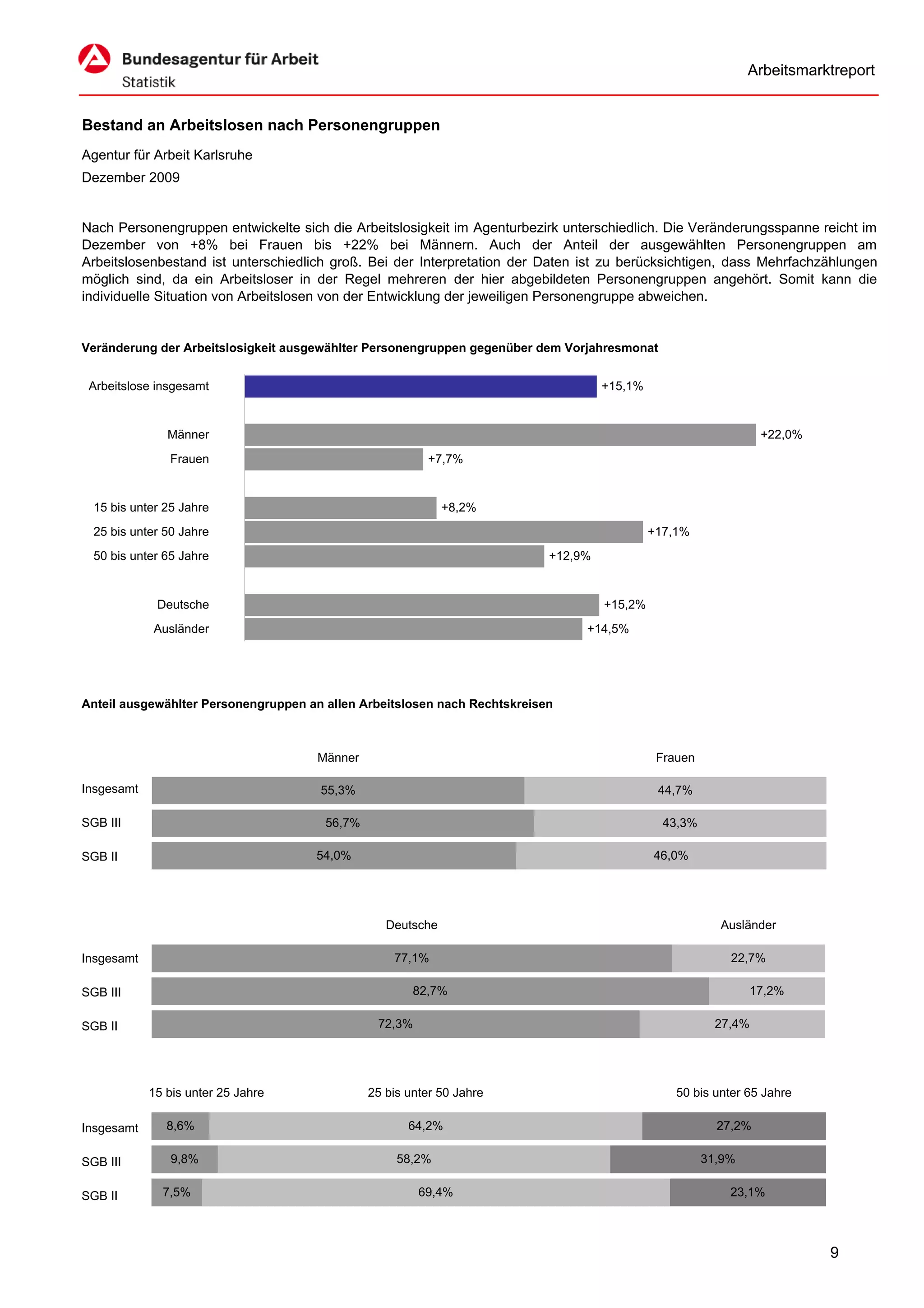 Arbeitsmarktreport


Bestand an Arbeitslosen nach Personengruppen
Agentur für Arbeit Karlsruhe
Dezember 2009


Nach Personengruppen entwickelte sich die Arbeitslosigkeit im Agenturbezirk unterschiedlich. Die Veränderungsspanne reicht im
Dezember von +8% bei Frauen bis +22% bei Männern. Auch der Anteil der ausgewählten Personengruppen am
Arbeitslosenbestand ist unterschiedlich groß. Bei der Interpretation der Daten ist zu berücksichtigen, dass Mehrfachzählungen
möglich sind, da ein Arbeitsloser in der Regel mehreren der hier abgebildeten Personengruppen angehört. Somit kann die
individuelle Situation von Arbeitslosen von der Entwicklung der jeweiligen Personengruppe abweichen.


Veränderung der Arbeitslosigkeit ausgewählter Personengruppen gegenüber dem Vorjahresmonat


 Arbeitslose insgesamt                                                              +15,1%


               Männer                                                                                            +22,0%
               Frauen                                    +7,7%


  15 bis unter 25 Jahre                                      +8,2%
  25 bis unter 50 Jahre                                                                      +17,1%
  50 bis unter 65 Jahre                                                    +12,9%


             Deutsche                                                               +15,2%
            Ausländer                                                           +14,5%




Anteil ausgewählter Personengruppen an allen Arbeitslosen nach Rechtskreisen



                                      Männer                                                  Frauen

Insgesamt                             55,3%                                                   44,7%

SGB III                                56,7%                                                   43,3%

SGB II                               54,0%                                                   46,0%




                                                  Deutsche                                               Ausländer

Insgesamt                                          77,1%                                                   22,7%

SGB III                                                82,7%                                                   17,2%

SGB II                                          72,3%                                                    27,4%




            15 bis unter 25 Jahre              25 bis unter 50 Jahre                             50 bis unter 65 Jahre

Insgesamt      8,6%                                   64,2%                                              27,2%

SGB III         9,8%                                58,2%                                              31,9%


SGB II        7,5%                                      69,4%                                              23,1%



                                                                                                                          9
 
