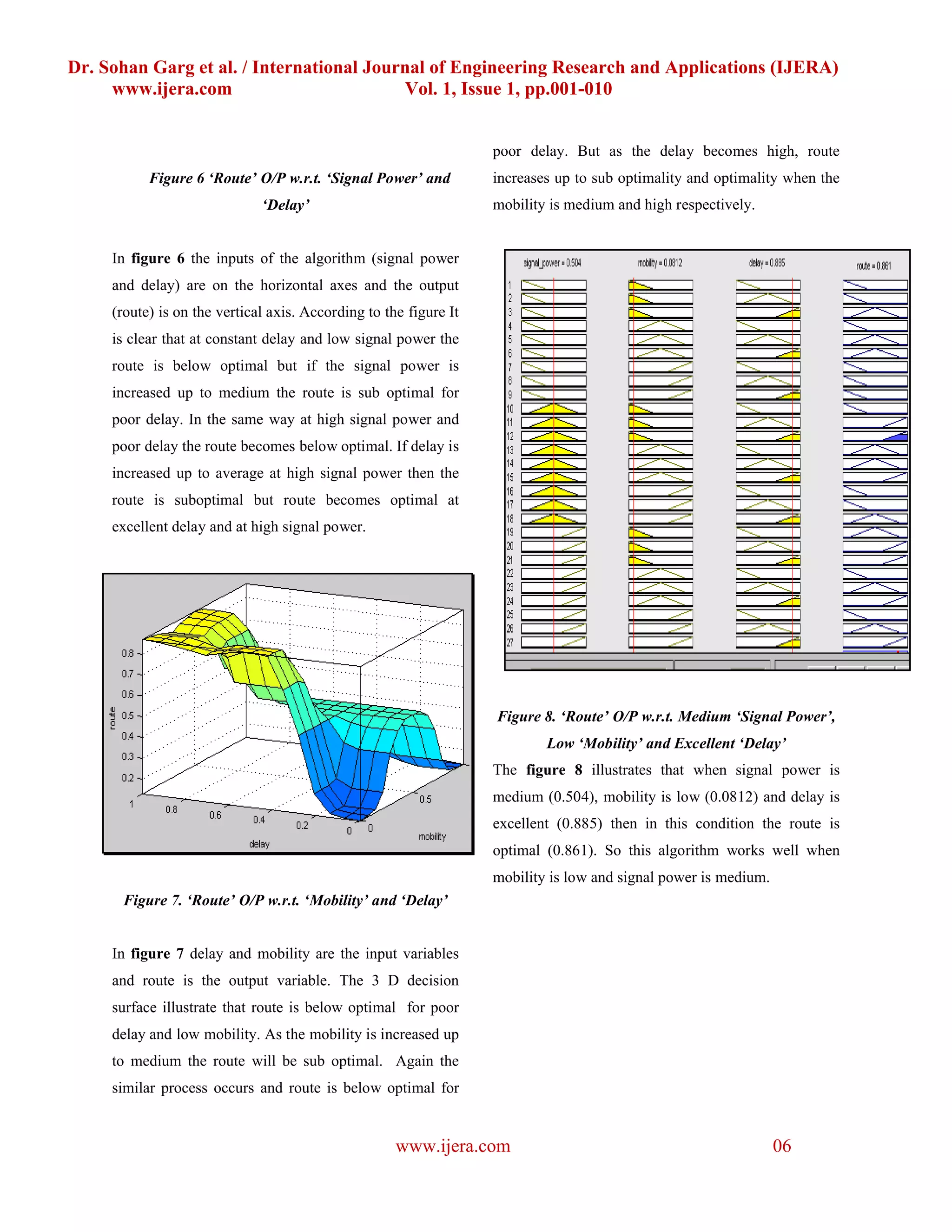 Dr. Sohan Garg et al. / International Journal of Engineering Research and Applications (IJERA)
     www.ijera.com                        Vol. 1, Issue 1, pp.001-010


                                                                   poor delay. But as the delay becomes high, route
           Figure 6 ‘Route’ O/P w.r.t. ‘Signal Power’ and          increases up to sub optimality and optimality when the
                              ‘Delay’                              mobility is medium and high respectively.


     In figure 6 the inputs of the algorithm (signal power
     and delay) are on the horizontal axes and the output
     (route) is on the vertical axis. According to the figure It
     is clear that at constant delay and low signal power the
     route is below optimal but if the signal power is
     increased up to medium the route is sub optimal for
     poor delay. In the same way at high signal power and
     poor delay the route becomes below optimal. If delay is
     increased up to average at high signal power then the
     route is suboptimal but route becomes optimal at
     excellent delay and at high signal power.




                                                                   Figure 8. ‘Route’ O/P w.r.t. Medium ‘Signal Power’,
                                                                           Low ‘Mobility’ and Excellent ‘Delay’
                                                                   The figure 8 illustrates that when signal power is
                                                                   medium (0.504), mobility is low (0.0812) and delay is
                                                                   excellent (0.885) then in this condition the route is
                                                                   optimal (0.861). So this algorithm works well when
                                                                   mobility is low and signal power is medium.
      Figure 7. ‘Route’ O/P w.r.t. ‘Mobility’ and ‘Delay’


     In figure 7 delay and mobility are the input variables
     and route is the output variable. The 3 D decision
     surface illustrate that route is below optimal for poor
     delay and low mobility. As the mobility is increased up
     to medium the route will be sub optimal. Again the
     similar process occurs and route is below optimal for


                                                     www.ijera.com                                               06
 