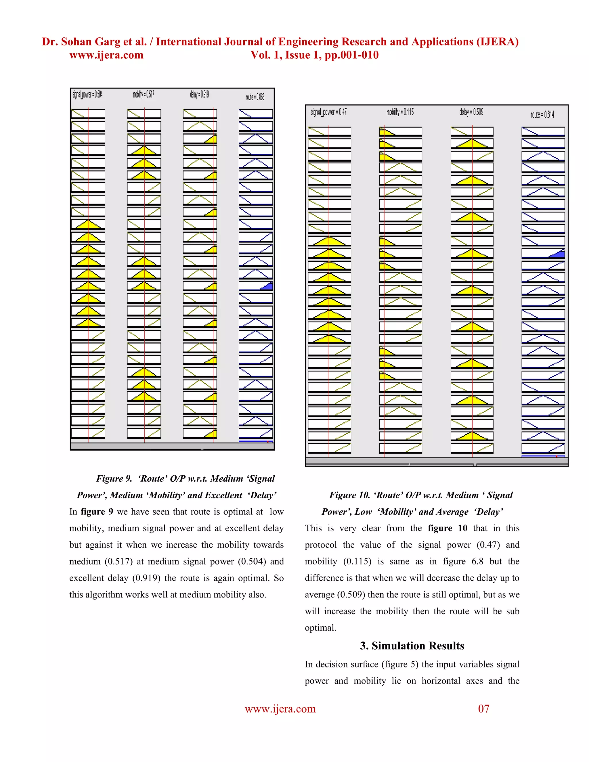 Dr. Sohan Garg et al. / International Journal of Engineering Research and Applications (IJERA)
     www.ijera.com                        Vol. 1, Issue 1, pp.001-010




           Figure 9. ‘Route’ O/P w.r.t. Medium ‘Signal
      Power’, Medium ‘Mobility’ and Excellent ‘Delay’               Figure 10. ‘Route’ O/P w.r.t. Medium ‘ Signal
     In figure 9 we have seen that route is optimal at low        Power’, Low ‘Mobility’ and Average ‘Delay’
     mobility, medium signal power and at excellent delay     This is very clear from the figure 10 that in this
     but against it when we increase the mobility towards     protocol the value of the signal power (0.47) and
     medium (0.517) at medium signal power (0.504) and        mobility (0.115) is same as in figure 6.8 but the
     excellent delay (0.919) the route is again optimal. So   difference is that when we will decrease the delay up to
     this algorithm works well at medium mobility also.       average (0.509) then the route is still optimal, but as we
                                                              will increase the mobility then the route will be sub
                                                              optimal.
                                                                            3. Simulation Results
                                                              In decision surface (figure 5) the input variables signal
                                                              power and mobility lie on horizontal axes and the

                                                 www.ijera.com                                              07
 