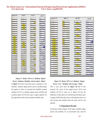 Dr. Sohan Garg et al. / International Journal of Engineering Research and Applications (IJERA)
     www.ijera.com                        Vol. 1, Issue 1, pp.001-010




           Figure 9. ‘Route’ O/P w.r.t. Medium ‘Signal
      Power’, Medium ‘Mobility’ and Excellent ‘Delay’               Figure 10. ‘Route’ O/P w.r.t. Medium ‘ Signal
     In figure 9 we have seen that route is optimal at low        Power’, Low ‘Mobility’ and Average ‘Delay’
     mobility, medium signal power and at excellent delay     This is very clear from the figure 10 that in this
     but against it when we increase the mobility towards     protocol the value of the signal power (0.47) and
     medium (0.517) at medium signal power (0.504) and        mobility (0.115) is same as in figure 6.8 but the
     excellent delay (0.919) the route is again optimal. So   difference is that when we will decrease the delay up to
     this algorithm works well at medium mobility also.       average (0.509) then the route is still optimal, but as we
                                                              will increase the mobility then the route will be sub
                                                              optimal.
                                                                            3. Simulation Results
                                                              In decision surface (figure 5) the input variables signal
                                                              power and mobility lie on horizontal axes and the

                                                 www.ijera.com                                              07
 