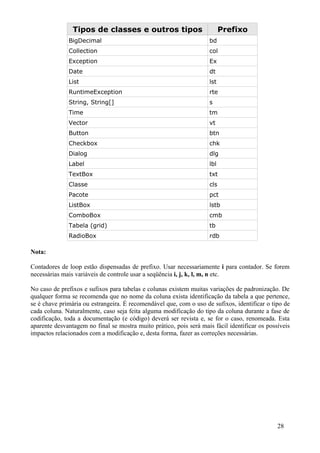 Tipos de classes e outros tipos                            Prefixo
              BigDecimal                                             bd
              Collection                                             col
              Exception                                              Ex
              Date                                                   dt
              List                                                   lst
              RuntimeException                                       rte
              String, String[]                                       s
              Time                                                   tm
              Vector                                                 vt
              Button                                                 btn
              Checkbox                                               chk
              Dialog                                                 dlg
              Label                                                  lbl
              TextBox                                                txt
              Classe                                                 cls
              Pacote                                                 pct
              ListBox                                                lstb
              ComboBox                                               cmb
              Tabela (grid)                                          tb
              RadioBox                                               rdb

Nota:

Contadores de loop estão dispensadas de prefixo. Usar necessariamente i para contador. Se forem
necessárias mais variáveis de controle usar a seqüência i, j, k, l, m, n etc.

No caso de prefixos e sufixos para tabelas e colunas existem muitas variações de padronização. De
qualquer forma se recomenda que no nome da coluna exista identificação da tabela a que pertence,
se é chave primária ou estrangeira. É recomendável que, com o uso de sufixos, identificar o tipo de
cada coluna. Naturalmente, caso seja feita alguma modificação do tipo da coluna durante a fase de
codificação, toda a documentação (e código) deverá ser revista e, se for o caso, renomeada. Esta
aparente desvantagem no final se mostra muito prático, pois será mais fácil identificar os possíveis
impactos relacionados com a modificação e, desta forma, fazer as correções necessárias.




                                                                                               28
 
