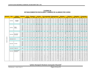 AJUSTE PLAN DE DESARROLLO MUNICIPAL DE MACHARETI 2006 - 2010




                                                                            CUADRO 28
                                                     ESTABLECIMIENTOS ESCOLARES Y NÚMERO DE ALUMNOS POR CURSO


NUCLEO               TIPO       UNIDAD   GRADOS  Nº DE Programa               Inscritos      No incorporados Extemporáneos       Retirados          Efectivos         Retenidos        Promovidos
                               EDUCATIVA        CURSOS  T    M           M        F     T     M      F    T   M    F    T    M       F    T        M   F     T       M    F    T       M   F    T
                                                7P      2      1         24       24    48                0     1        1       5    7       12    20    17    37                 0    20    17    37
                                                8P      2      1         26       26    52                0              0       5    7       12    21    19    40                 0    21    19    40
                                 EDUARDO        1S      3            1   30       30    60                0              0       6    1        7    24    29    53    5    3       8    19    26    45
                    CENTRAL
                                  AVAROA        2S      2            1   31       31    62                0              0       3    3        6    28    28    56    1    2       3    27    26    53
                                                3S      2            1   20       20    40      2         2              0       1    2        3    17    18    35    1            1    16    18    34
                                                4S      2            1   28       13    41                0              0       1             1    27    13    40                 0    27    13    40
                                                        13     2     4   159     144   303      2    0    2     1    0   1   21      20       41   137   124   261    7    5   12      130   119   249
                                                2I       1     1         25       25    50                0              0                     0    25    25    50              0       25    25    50
                                                1P       1     1         22       17    39                0     1        1       2    1        3    21    16    37              0       21    16    37
                                                2P       2     1         17       17    34                0              0       1    1        2    16    16    32              0       16    16    32
                               FRANZ
                    CENTRAL                     3P       2     1         20       28    48                0              0       1    1        2    19    27    46              0       19    27    46
                               TAMAYO
                                                4P       1     1         33       15    48                0              0       3             3    30    15    45              0       30    15    45
                                                5P       2     1         15       15    30                0              0       2    0        2    13    15    28              0       13    15    28
                                                6P       2     1         26       20    46                0              0       2    1        3    24    19    43              0       24    19    43
                                                        11     7     0   158     137   295      0    0    0     1    0   1   11       4       15   148   133   281    0    0       0   148   133   281
                                                1P       1     1          4        3     7                0              0                     0     4     3     7                 0     4     3     7
                                                2p       1     1          5        4     9                0              0                     0     5     4     9                 0     5     4     9
                               MACHARETI        6P       1     1          4        5     9                0              0                     0     4     5     9                 0     4     5     9
                    ASOCIADA
                               ESTACION         5p       1     1          3              3                                                           3     0     3                       3     0     3
                                                7p       1     1          3        1     4                                                           3     1     4                       3     1     4
                                                8p       1     1          7        4    11                0              0                     0     7     4    11                 0     7     4    11
  FRANZ TAMAYO




                                                        6      6     0   26       17    43      0    0    0     0    0   0    0       0        0   26    17     43    0    0       0    26    17    43
                                                1P      1      1         8         5    13                0              0                     0    8     5     13                 0     8     5    13
                    ASOCIADA   TATI
                                                4P      1      1         3         2     5                0              0                     0    3     2      5                 0     3     2     5
                                                        2      2     0   11        7    18      0    0    0     0    0   0    0       0        0   11     7     18    0    0       0    11     7    18
                                                1P      1      1         6         4    10                0              0                     0    6     4     10                 0     6     4    10
                                                2P      1      1         4         2     6                0              0                     0    4     2      6                 0     4     2     6
                                                3P      1      1         3         3     6                0              0                     0    3     3      6                 0     3     3     6
                    ASOCIADA   TENTAMI
                                                4P      1      1         4         3     7                0              0                     0    4     3      7                 0     4     3     7
                                                5P      1      1         3         4     7                0              0                     0    3     4      7                 0     3     4     7
                                                6P      1      1         5         3     8                0              0                     0    5     3      8                 0     5     3     8
                                                        6      6     0   25       19    44      0    0    0     0    0   0    0       0        0   25    19     44    0    0       0    25    19    44
                                                1P      1      1         6         2     8                0              0                     0    6     2      8                 0     6     2     8
                    ASOCIADA   TIMBOICITO
                                                4P      1      1         4         6    10                0              0                     0    4     6     10                 0     4     6    10
                                                        2      2     0    10       8    18      0    0    0     0    0   0    0       0        0   10      8    18    0    0       0    10     8    18
                               ÑANCAROINZA      2I      1      1         5        11    16      2         2              0                     0    3     11    14                 0     3    11    14
                    ASOCIADA
                               ESTACION         1P      1      1         11        7    18                0              0       2             2    9      7    16                 0     9     7    16
                                                2P      1      1         12       12    24                0              0                     0    12    12    24                 0    12    12    24
                                                3P      1      1         8         7    15                0     1        1       3             3     6     7    13                 0     6     7    13
                                                4P      1      1         6         5    11                0              0            1        1     6     4    10                 0     6     4    10
                                                5P      1      1         9         8    17      2         2              0       3             3     4     8    12                 0     4     8    12
                                                6P      1      1         8         6    14      1    3    4              0       2             2     5     3     8                 0     5     3     8
                                                7P      1      1         13        6    19      2    1    3     1        1       3    1        4     9     4    13                 0     9     4    13
                                                8P      1            1   7         5    12      3    1    4              0            3        3     4     1     5                 0     4     1     5
                                                1S      1            1   12        6    18      1         1     1        1       3    5        8     9     1    10                 0     9     1    10
                                                2S      1                11        4    15      1         1                      1    1        2     9     3    12    1                  8     3    11
                                                3S      1            1   6         7    13      1    2    3     1        1       2             2     4     5     9                 0     4     5     9




                                                             “Gobierno Municipal de Macharetí, Construyendo el Desarrollo”
                 Elaborado por: J. Mario Franco F.                                                            Página 103 de 275
 