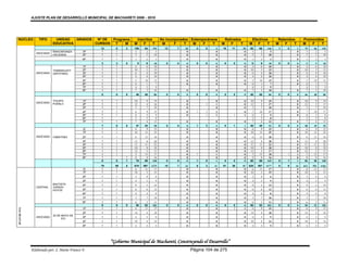 AJUSTE PLAN DE DESARROLLO MUNICIPAL DE MACHARETI 2006 - 2010




NUCLEO             TIPO       UNIDAD   GRADOS  Nº DE Programa            Inscritos         No incorporados Extemporáneos        Retirados          Efectivos          Retenidos        Promovidos
                             EDUCATIVA        CURSOS  T    M        M        F     T        M      F    T   M    F    T     M       F    T        M   F     T        M    F    T       M   F    T
                                                   12     8     3   108      84     192      13    7   20     4    0    4   19      11       30   80    66     146    1    0       1    79    66    145
                             ÑANCAROINZA      3P    1     1          3        2       5                 0               0                     0    3     2       5                 0     3     2      5
                  ASOCIADA
                             HACIENDA         4P    1     1          5        5      10                 0               0                     0    5     5      10                 0     5     5     10
                                              6P   1      1         1          2       3                0               0                     0     1     2      3                 0     1     2      3
                                                   3      3     0        9    9      18       0    0    0     0    0    0    0       0        0     9    9      18    0    0       0     9     9     18
                                              1P   1      1         4         6      10                 0               0                     0     4    6      10                 0     4     6     10
                             TAMANIGUATI      2P   1      1         10        5      15                 0               0                     0    10    5      15                 0    10     5     15
                  ASOCIADA   (SIPOTINDI)      3P   1      1         6         4      10                 0               0                     0     6    4      10                 0     6     4     10
                                              4P   1      1         4         6      10                 0               0                     0     4    6      10                 0     4     6     10
                                              5P   1      1         5         10     15                 0               0                     0     5    10     15                 0     5    10     15
                                              6P   1      1         6          1      7                 0               0                     0     6     1      7                 0     6     1      7
                                              7P   1      1         4          5      9                                                             4     5      9                       4     5      9
                                              8P   1      1         7          3     10                 0               0                     0     7     3     10                 0     7     3     10
                                                   8      8     0    46      40      86       0    0    0     0    0    0    0       0        0   46    40      86    0    0       0    46    40     86

                             TIGUIPA          1P   1      1         10         9     19                 0               0                     0    10     9     19                 0    10     9     19
                  ASOCIADA   PUEBLO           2P   1      1         12         4     16                 0          1    1                     0    12     5     17                 0    12     5     17
                                              3P   1      1         3          7     10                 0               0                     0     3     7     10                 0     3     7     10
                                              4P   1      1         6          9     15                 0     1    1    2                     0     7    10     17                 0     7    10     17
                                              5P   1      1         6          3      9                 0          1    1            1        1     6     3      9                 0     6     3      9
                                              6P   1                3          5      8                                                             3     5      8                       3     5      8
                                              7P   1      1         7          6     13                 0               0                     0     7     6     13                 0     7     6     13
                                                   7      6     0    47      43      90       0    0    0     1    3    4    0       1        1   48    45      93    0    0       0    48    45     93
                                              2I   1      1         6         9      15                 0               0                     0    6     9      15                 0     6     9     15
                                              1P   1      1         10       15      25                 0               0                     0   10    15      25                 0    10    15     25
                  ASOCIADA   CAMATINDI        2P   1      1         6         12     18                 0               0                     0     6    12     18                 0     6    12     18
                                              3P   1      1         12        8      20                 0               0                     0   12     8      20                 0    12     8     20
                                              4P   1      1         11       11      22                 0               0                     0   11    11      22                 0    11    11     22
                                              5P   1      1         10        8      18                 0               0                     0   10     8      18                 0    10     8     18
                                              6P   1      1         12        5      17                 0               0                     0   12     5      17                 0    12     5     17
                                              7P   1      1         4        13      17                 0     1         1                     0    5    13      18         1       1     5    12     17
                                              8P   1            1   8         8      16                 0               0                     0    8     8      16                 0     8     8     16
                                                   9      8     1    79      89     168       0    0    0     1    0    1    0       0        0   80    89     169    0    1       1    80    88    168
                                                   79     58    8   678      597   1275      15    7   22     8    3   11   51      36       87   620   557   1177    8    6   14      612   551   1163
                                              2I    1      1         6        11     17                 0               0                     0     6    11     17              0        6    11     17
                                              1P    1      1        10         5     15                 0               0                     0    10     5     15              0       10     5     15
                                              2P   1      1         2          4       6                0               0                     0     2     4      6                 0     2     4      6
                                              3P   1      1         4          5       9                0               0                     0     4     5      9                 0     4     5      9
                             BAUTISTA         4P   1      1         9          5     14                 0               0                     0     9     5     14                 0     9     5     14
                  CENTRAL    JURADO
                             HOYOS            5P   1      1         6          6     12                 0               0                     0     6     6     12                 0     6     6     12
                                              6P   1      1         4          4       8                0               0                     0     4     4      8                 0     4     4      8
                                              7P   1      1         3          7     10                 0               0                     0     3     7     10                 0     3     7     10
                                              8P   1      1         6         5      11                 0               0                     0    6     5      11                 0     6     5     11
                                                   9      9     0   50       52     102       0    0    0     0    0    0    0       0        0   50    52     102    0    0       0    50    52    102
                                                          1
IPATI DE IVO




                                              1P   1                6        11      17                 0               0            2        2    6     9      15                 0     6     9     15
                                              2P   1      1         14         4     18                 0               0                     0    14     4     18                 0    14     4     18
                             25 DE MAYO DE
                  ASOCIADA                    3P   1      1         4          5       9                0               0                     0     4     5      9                 0     4     5      9
                                   IVO
                                              4P   1      1         10         4     14                 0               0                     0    10     4     14                 0    10     4     14
                                              5P   1      1         2          3       5                0               0                     0     2     3      5                 0     2     3      5




                                                        “Gobierno Municipal de Macharetí, Construyendo el Desarrollo”
               Elaborado por: J. Mario Franco F.                                                            Página 104 de 275
 