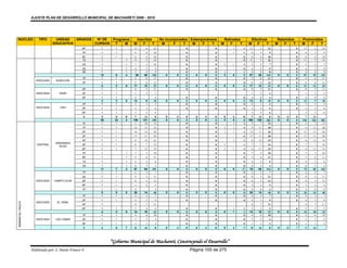 AJUSTE PLAN DE DESARROLLO MUNICIPAL DE MACHARETI 2006 - 2010




NUCLEO                TIPO       UNIDAD   GRADOS  Nº DE Programa            Inscritos         No incorporados Extemporáneos       Retirados          Efectivos         Retenidos        Promovidos
                                EDUCATIVA        CURSOS  T    M        M        F     T        M      F    T   M    F    T    M       F    T        M   F     T       M    F    T       M   F    T
                                                 6P   1      1         17        6    23                   0              0           1         1    17     5    22                 0    17     5    22
                                                 7P   1      1          4        6    10                   0              0           1         1     4     5     9                 0     4     5     9
                                                 8P   1      1         6         4    10                   0              0                     0     6     4    10                 0     6     4    10
                                                 1S   1            1   11        5    16                   0              0                     0    11     5    16                 0    11     5    16
                                                 2S   1            1    7        3    10                   0              0       2   1         3     5     2     7                 0     5     2     7
                                                 3S    1           1    4        5     9                   0              0                     0    4     5      9                 0     4     5     9
                                                 4S    1           1    5        4     9                   0              0   1                 1    4     4      8                 0     4     4     8
                                                      12     8     4    90      60   150         0    0    0     0    0   0   3       5         8   87    55    142    0    0       0    87    55   142
                                                 1P    1     1          5        6    11                   0              0                     0    5     6     11                 0     5     6    11
                     ASOCIADA    KURUYUKI
                                                 3P   1      1          6        6    12                   0              0                     0    6     6     12                 0     6     6    12
                                                      2      2     0   11       12    23         0    0    0     0    0   0   0       0         0   11    12     23    0    0       0    11    12    23
                                                 2P   1      1          8        3    11                   0              0                     0    8     3     11                 0     8     3    11
                     ASOCIADA      WARI          4P   1      1          1        2        3                                                           1     2     3                       1     2     3
                                                 5P   1      1          4              4                   0              0                     0    4     0      4                 0     4     0     4
                                                      3      3     0   13        5    18         0    0    0     0    0   0   0       0         0   13     5     18    0    0       0    13     5    18
                                                 1P   1      1          2        1     3                   0              0                     0    2     1      3                 0     2     1     3
                     ASOCIADA      YAPI          3P   1      1          3        3        6                0              0                     0     3     3     6                 0     3     3     6
                                                 5P   1      1          3        3        6                                                           3     3     6                       3     3     6
                                                  3    3     0     8    7       15     0         0    0    0     0    0   0   0       0        8      7    15     0    0    0       8     7    15
                                                      26     22    4   159     131   290         0    0    0     0    0   0   3       5        8    156   126   282    0    0       0   156   126   282
                                                 2I    1      1         5       10    15                   0              0           3        3      5     7    12                 0     5     7    12
                                                 1P   1      1         12       13    25                   0              0       3   2         5     9    11    20                 0     9    11    20
                                                 2P   1      1         16       12    28                   0              0       1   1         2    15    11    26                 0    15    11    26
                                                 3P   1      1         17       11    28                   0              0                     0    17    11    28                 0    17    11    28
                                                 4P   1      1          6       15    21                   0              0           2         2     6    13    19                 0     6    13    19
                                 HERNANDO
                     CENTRAL                     5P   1      1          8        7    15                   0              0       1             1     7     7    14                 0     7     7    14
                                   SILES
                                                 6P   1      1          7       12    19                   0              0       3   1         4     4    11    15                 0     4    11    15
                                                 7P   1            1    7        3    10                   0              0                     0     7     3    10                 0     7     3    10
                                                 8P   1            1    5        6    11                   0              0                     0     5     6    11                 0     5     6    11
                                                 1S   1            1    4        2        6                0              0                     0     4     2     6                 0     4     2     6
                                                 3S    1           1    0        3     3                   0              0                     0    0     3      3                 0     0     3     3
                                                      11     7     4   87       94   181         0    0    0     0    0   0   8       9        17   79    85    164    0    0       0    79    85   164
                                                 1P    1     1          2        5     7                   0              0                     0    2     5      7                 0     2     5     7
                                                 2p   1      1          9        2    11                   0              0                     0     9     2    11                 0     9     2    11
                     ASOCIADA   CAMPO LEON       4P   1      1          8        5    13                   0              0                     0     8     5    13                 0     8     5    13
                                                 6P   1      1          3        2        5                0              0                     0     3     2     5                 0     3     2     5
                                                 7P   1      1          4              4                   0              0                     0    4     0      4                 0     4     0     4
                                                      5      5     0   26       14    40         0    0    0     0    0   0   0       0         0   26    14     40    0    0       0    26    14    40
                                                 1P   1      1          4        3     7                   0              0                     0    4     3      7                 0     4     3     7
                                                 2P   1      1          4        5        9                0              0                     0     4     5     9                 0     4     5     9
                     ASOCIADA     EL VINAL
HEROES EL CHACO




                                                 4P   1                 4        7    11                                                              4     7    11                       4     7    11
                                                 6P   1      1          2        4     6                   0              0           1         1    2     3      5                 0     2     3     5
                                                      4      3     0   14       19    33         0    0    0     0    0   0   0       1         1   14    18     32    0    0       0    14    18    32
                                                 1P   1      1          4        6    10                   0              0                     0    4     6     10                 0     4     6    10
                     ASOCIADA    LAS LOMAS       3P   1      1          2        2        4                0              0                     0     2     2     4                 0     2     2     4
                                                 6P   1      1          1        1        2                0              0                     0     1     1     2                 0     1     1     2
                                                  3   3      0     7    9       16        0      0    0    0     0    0   0   0       0        7     9     16     0    0    0       7     9    16




                                                           “Gobierno Municipal de Macharetí, Construyendo el Desarrollo”
                  Elaborado por: J. Mario Franco F.                                                            Página 105 de 275
 