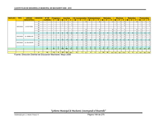 AJUSTE PLAN DE DESARROLLO MUNICIPAL DE MACHARETI 2006 - 2010




NUCLEO    TIPO       UNIDAD   GRADOS  Nº DE Programa             Inscritos         No incorporados Extemporáneos        Retirados          Efectivos          Retenidos        Promovidos
                    EDUCATIVA        CURSOS  T    M         M        F     T        M      F    T   M    F    T     M       F    T        M   F     T        M    F    T       M   F    T
                                    1P   1        1          3        4        7                0               0       1             1     2     4      6                 0     2     4      6
                                    2P   1        1          2        2        4                                                            2     2      4                       2     2      4
                                    3P   1        1          1        1        2                                                            1     1      2                       1     1      2
         ASOCIADA   LA VICTORIA
                                    4P   1        1                   3                                                                           3                                    3
                                    5P   1        1                   1        1                0               0                     0     0     1      1                 0     0     1      1
                                    6P   1        1                   1      1                  0               0                     0    0     1       1                 0     0     1      1
                                         6        6    0     6       12     18        0    0    0     0    0    0    1       0        1    5    12      17    0    0       0     5    12     17
                                    1P   1        1          5        3      8                  0               0    2                2    3     3       6                 0     3     3      6
         ASOCIADA   EL SIMBOLAR     2P   1        1          3        3        6                0               0            3        3     3     0      3                 0     3     0      3
                                    4p   1        1          6        5     11                  0               0    3       4        7    3     1       4                 0     3     1      4
                                         3        3    0    14       11     25        0    0    0     0    0    0    5       7       12    9     4      13    0    0       0     9     4     13
                                    1P   1        1          3        4      7                  0               0                     0    3     4       7                 0     3     4      7
         ASOCIADA   EL SALVADOR
                                    2P   1        1          2        2        4                0               0                     0     2     2      4                 0     2     2      4
                                    4P   1        1          1        1        2                0               0                     0     1     1      2                 0     1     1      2
                                          3      3     0     6       7      13        0    0    0     0    0    0    0       0        0     6     7     13    0    0       0     6     7     13
                                         35      30    4    160     166    326        0    0    0     0    0    0   14      17       31   146   149    295    0    0       0   146   149    295


                                     0   140     110   16   997     894   1891       15    7   22     8    3   11   68      58   126      922   832   1754    8    6   14      914   826   1740
     Fuente: Dirección Distrital de Educación Macharetí. Mayo 2006




                                               “Gobierno Municipal de Macharetí, Construyendo el Desarrollo”
     Elaborado por: J. Mario Franco F.                                                              Página 106 de 275
 