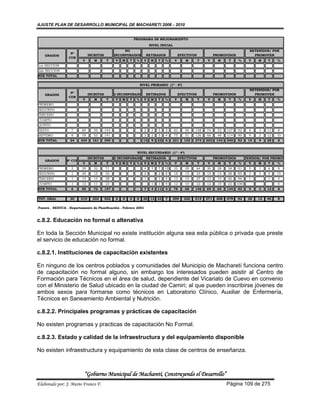 AJUSTE PLAN DE DESARROLLO MUNICIPAL DE MACHARETI 2006 - 2010


                                                              PROGRAMA DE MEJORAMIENTO
                                                                         NIVEL INICIAL
                                                      NO                                                                              RETENIDOS/ POR
                  Nº
    GRADOS                     INCRITOS          INCORPORADOS         RETIRADOS              EFECTIVOS             PROMOVIDOS           PROMOVER
                 CUR
                          V       M       T       V   M   T    %     V   M    T    %     V      M        T   V       M    T     %     V    M    T    %
1ra SECCION
2da SECCION
SUB TOTAL

                                                                   NIVEL PRIMARIO (1º - 8º)
                                                                                                                                      RETENIDOS/ POR
                  Nº
    GRADOS                     INCRITOS         NO INCORPORADOS RETIRADOS                    EFECTIVOS             PROMOVIDOS           PROMOVER
                 CUR
                          V       M       T       V   M   T    %     V   M    T    %     V      M        T   V       M    T     %     V    M    T    %
PRIMERO
SEGUNDO
TERCERO
CUARTO
QUINTO
SEXTO              7     84       59      143                        2    3   5    3     82     56    138    74     53    127   92    8    3    11   8
SEPTIMO            8     78       53      141                        3    2   5    4     75     51    126    66     48    114   90    9    3    12   10
SUB TOTAL         24     234     161      395                       13    9   22   6    221     152   373    202    143   345   92    19   9    28   8


                                                               NIVEL SECUNDARIO (1º - 4º)
                               INCRITOS         NO INCORPORADOS RETIRADOS                    EFECTIVOS             PROMOVIDOS    RETENIDOS/ POR PROMOVER
    GRADOS      Nº CUR
                          V       M       T       V   M   T    %     V   M    T    %     V      M        T   V       M    T     %     V    M    T    %
PRIMERO            3     39       32      71                         4    3   7    10    35     29    64     30     28    58    91    5    1    6    9
SEGUNDO            1     20       15      35                         2        2    6     18     15    33     15     13    28    85    3    2    5    15
TERCERO            1     14       14      28                         1        1    4     13     14    27     12     14    26    96    1         1    4
CUARTO             1     12       11      23                              1   1    4     12     10    22     12     10    22    100                  0
SUB TOTAL          6     85      72       157                        7    4   11   4     78     68    146    69     65    134   92    9    3    12   8


TOT. GRAL         30     319     233      552     0   0   0    0    20 13 33       7    299     220   519    271    208   479   92    28   12   40   8

Fuente . SEDUCA . Departamento de Planificación . Febrero 2001



c.8.2. Educación no formal o altenativa

En toda la Sección Municipal no existe institución alguna sea esta pública o privada que preste
el servicio de educación no formal.

c.8.2.1. Instituciones de capacitación existentes

En ninguno de los centros poblados y comunidades del Municipio de Macharetí funciona centro
de capacitación no formal alguno, sin embargo los interesados pueden asistir al Centro de
Formación para Técnicos en el área de salud, dependiente del Vicariato de Cuevo en convenio
con el Ministerio de Salud ubicado en la ciudad de Camiri; al que pueden inscribirse jóvenes de
ambos sexos para formarse como técnicos en Laboratorio Clínico, Auxiliar de Enfermería,
Técnicos en Saneamiento Ambiental y Nutrición.

c.8.2.2. Principales programas y prácticas de capacitación

No existen programas y practicas de capacitación No Formal.

c.8.2.3. Estado y calidad de la infraestructura y del equipamiento disponible

No existen infraestructura y equipamiento de esta clase de centros de enseñanza.



                          “Gobierno Municipal de Macharetí, Construyendo el Desarrollo”
Elaborado por: J. Mario Franco F.                                                                                         Página 109 de 275
 