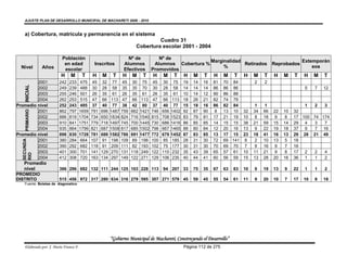 AJUSTE PLAN DE DESARROLLO MUNICIPAL DE MACHARETI 2006 - 2010


   a) Cobertura, matrícula y permanencia en el sistema
                                                                                  Cuadro 31
                                                                         Cobertura escolar 2001 - 2004

                          Población                                 Nª de              Nº de
                                                                                                         Marginalidad                                              Extemporán
                           en edad             Inscritos          Alumnos            Alumnos Cobertura %              Retirados                     Reprobados
  Nivel        Años                                                                                           %                                                        eos
                           escolar                                Efectivos         Promovidos
                         H     M        T     H     M      T     H     M      T     H     M      T     H    M    T    H    M    T    H    M    T    H    M    T    H    M   T
         2001           242   233       475    45    32     77    45    30     75    45    30     75   19   14   16   81   70 84          2    2
    INICIAL




         2002           249   239       488    30    28     58    35    35     70    30    28     58   14   14   14   86   86 86                                    5   7   12
         2003           255   246       501    26    35     61    26    35     61    26    35     61   10   14   12   90   86 88
         2004           262   253       515    47    66    113    47    66    113    47    66    113   18   26   21   82   74 79
Promedio nivel          252   243       495    37    40     77    38    42     80    37    40     77   15   18   16   86   82 84           1    1                 1   2  3
    PRIMARIO




         2001           862   797      1659   791   696   1487   759   662   1421   746   656   1402   92   87   90    8   13 10 32       34   66   22   10   32
         2002           886   819      1704   734   650   1834   824   716   1540   815   708   1523   83   79   81   17   21 19 10        8   18    9    8   17 100 74 174
         2003           910   841      1751   779   718   1497   745   700   1445   730   686   1416   86   85   85   14   15 15 38       21   59   15   14   29 4    3  7
         2004           935   864      1799   821   687   1508   817   685   1502   798   667   1465   88   80   84   12   20 16 13        9   22   19   18   37 9    7 16
Promedio nivel          898   830      1728   781   688   1582   786   691   1477   772   679   1452   87   83   85   13   17 15 23       18   41   16   13   29 28 21 49
  SECUNDA




         2001           380   284       664   107    91    198   109    89    198   100    85    185   28   31   30   72   69 141 8        2   10   13    5   18
         2002           390   292       682   118    91    209   111    82    193   102    75    177   30   31   30   70   69 70 7         9   16    9    7   16
         2003           401   300       701   141   129    270   131   118    249   122   110    232   35   43   39   65   57 61 10       11   21    9    8   17 2    2  4
  RIO




         2004           412   308       720   163   134    297   149   122    271   129   106    235   40   44   41   60   56 59 15       13   28   20   16   36 1    1  2
   Promedio
   nivel                396 296 692 132 111 244 125 103 228 113                           94 207 33         75   35   67   63   83   10   9    19   13   9    22    1   1   2
PROMEDIO
DISTRITO                515 456 972 317 280 634 316 279 595 307 271 579 45                                  59   45   55   54   61   11   9    20   10   7    17   10   8   18
   Fuente: Boletas de diagnostico




                                                          “Gobierno Municipal de Macharetí, Construyendo el Desarrollo”
   Elaborado por: J. Mario Franco F.                                                                   Página 112 de 275
 