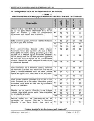 AJUSTE PLAN DE DESARROLLO MUNICIPAL DE MACHARETI 2006 - 2010


c.8.10. Diagnostico actual del desarrollo curricular en el distrito
                                                 Cuadro 32
 Evaluación De Procesos Pedagógicos Por Unidad Educativa Del 4º Año De Escolaridad




                                                                                        HEROES DEL




                                                                                                     IPATI DE IVO
                                                                   DESEMPEÑO




                                                                                                                     TOTALES
                                                                               TAMAYO




                                                                                          CHACO
                                                                                FRANZ
                           Descripción


Utiliza la lectura y actividades de investigación propias          S           37       24           27             88
de su edad para obtener información de su medio,
sobre los inventos y sobre los conocimientos                       NA          42       15           9              77
acumulados en la historia de la humanidad.
                                                                  Total        79       39           36             154

Sabe canciones, juegos, leyendas y conoce textos de                S           42       30           31             103
su cultura y de otras culturas                                     NA          37        9            5              51
                                                                  Total        79       39           36             154
Tiene conocimientos básicos sobre algunos               S                      40       29           24              93
fenómenos físicos (por ejemplo: sabe que la tierra
forma parte del sistema solar y que el día y la noche
ocurren por la rotación regular de la tierra alrededor NA                      39       10           12             62
del sol; sabe cuáles son las fases de la luna y por qué
se producen; conoce algunas de las constelaciones
andinas y sabe cómo se las interpreta en relación con Total
la producción agrícola
                                                                               79       39           36             154


Toma conciencia de la diferentes clases y calidades                S           42       27           28             97
de materiales que tiene a su disposición para dibujar,
pintar y escribir(diferentes tipos de papel, pintura,              NA          37       12           8              57
lápices, etc.) y los utiliza de acuerdo a sus propósitos.
                                                                  Total        79       39           36             154

Sabe que los diversos productos que usa en su vida                 S           39       21           27             87
diaria provienen de la naturaleza; comprende que es
importante cuidar estos recursos y en algunos casos,               NA          40       18           9              67
sabe cómo reciclarlos.
                                                                  Total        79       32           36             154
Modula su voz usando diferentes tonos, timbres,                    S           39       27           27              93
matices e intensidad cuando canta, habla, dramatiza,               NA          40       12            9              61
lee en voz alta, grita, etc.
                                                                  Total        79       39           36             154
Percibe cuáles son las características de los                      S           48       27           28             103
personajes de cuentos, historias e historietas
(describe lo que éstos sienten, dice cómo se                       NA          31       12           8              51


                        “Gobierno Municipal de Macharetí, Construyendo el Desarrollo”
Elaborado por: J. Mario Franco F.                                                        Página 115 de 275
 