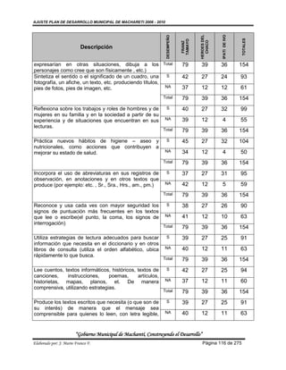 AJUSTE PLAN DE DESARROLLO MUNICIPAL DE MACHARETI 2006 - 2010




                                                                                        HEROES DEL




                                                                                                     IPATI DE IVO
                                                                   DESEMPEÑO




                                                                                                                     TOTALES
                                                                               TAMAYO




                                                                                          CHACO
                                                                                FRANZ
                           Descripción


expresarían en otras situaciones, dibuja a los Total                           79       39           36             154
personajes como cree que son físicamente , etc.)
Sintetiza el sentido o el significado de un cuadro, una     S                  42       27           24             93
fotografía, un afiche, un texto, etc. produciendo títulos,
pies de fotos, pies de imagen, etc.                        NA                  37       12           12             61
                                                                  Total        79       39           36             154
Reflexiona sobre los trabajos y roles de hombres y de              S           40       27           32             99
mujeres en su familia y en la sociedad a partir de su
experiencia y de situaciones que encuentran en sus                 NA          39       12           4              55
lecturas.
                                                                  Total        79       39           36             154
Práctica nuevos hábitos de higiene – aseo y                        S           45       27           32             104
nutricionales, como acciones que contribuyen a
mejorar su estado de salud.                                        NA          34       12           4              50
                                                                  Total        79       39           36             154
Incorpora el uso de abreviaturas en sus registros de               S           37       27           31             95
observación, en anotaciones y en otros textos que
produce (por ejemplo: etc. , Sr., Sra., Hrs., am., pm.)            NA          42       12           5              59
                                                                  Total        79       39           36             154
Reconoce y usa cada ves con mayor seguridad los                    S           38       27           26             90
signos de puntuación más frecuentes en los textos
que lee o escribe(el punto, la coma, los signos de                 NA          41       12           10             63
interrogación)
                                                                  Total        79       39           36             154
Utiliza estrategias de lectura adecuados para buscar               S           39       27           25             91
información que necesita en el diccionario y en otros
libros de consulta (utiliza el orden alfabético, ubica             NA          40       12           11             63
rápidamente lo que busca.
                                                                  Total        79       39           36             154
Lee cuentos, textos informáticos, históricos, textos de            S           42       27           25             94
canciones,    instrucciones,     poemas,      artículos,
historietas, mapas, planos, et. De manera                          NA          37       12           11             60
comprensiva, utilizando estrategias.
                                                                  Total        79       39           36             154
Produce los textos escritos que necesita (o que son de             S           39       27           25             91
su interés) de manera que el mensaje sea
comprensible para quienes lo leen, con letra legible,              NA          40       12           11             63


                        “Gobierno Municipal de Macharetí, Construyendo el Desarrollo”
Elaborado por: J. Mario Franco F.                                                        Página 116 de 275
 